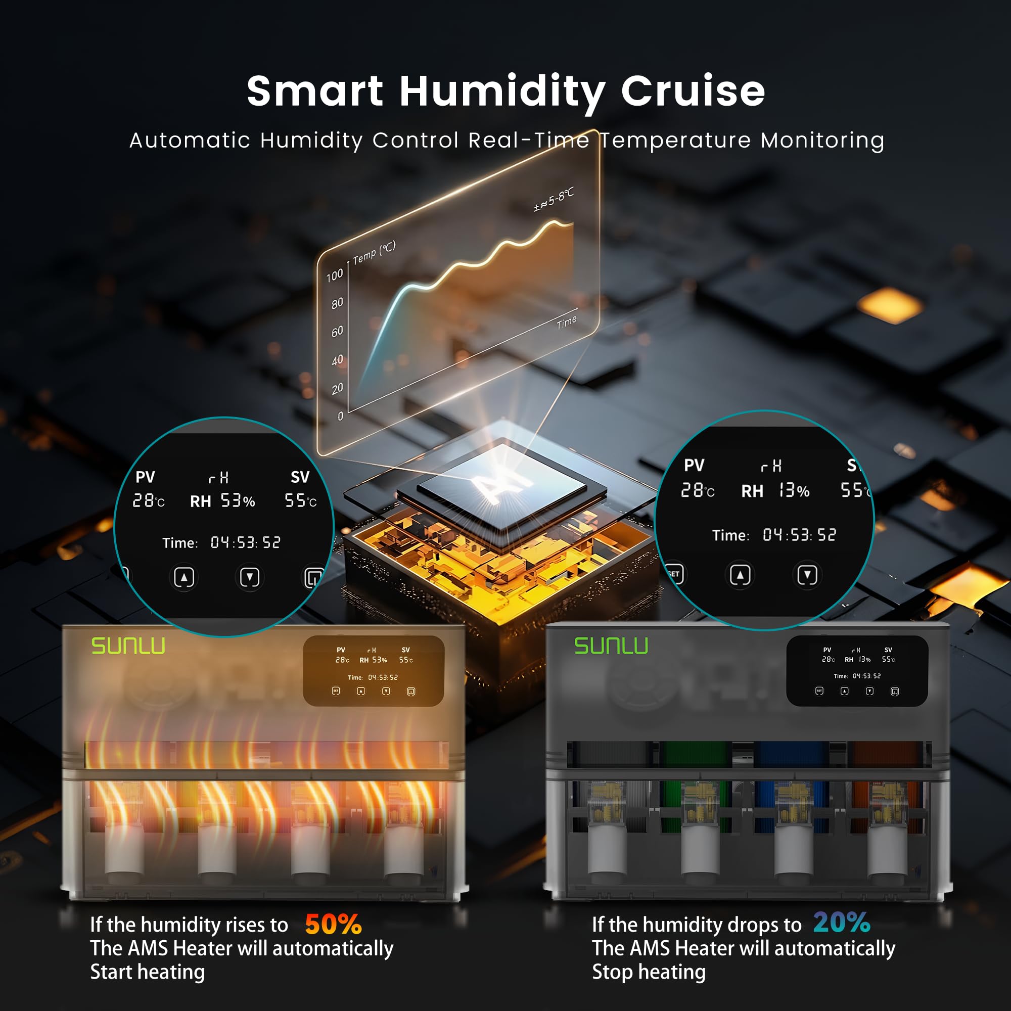 SUNLU AMS Heater für Bambu Lab AMS 1. Gen, Filamenttrockner-Upgrade für 4 Spulen, Drucken & Trocknen gleichzeitig, Smart RH-Steuerung, schnelle Erwärmung bis 70 °C in 20 Min 5