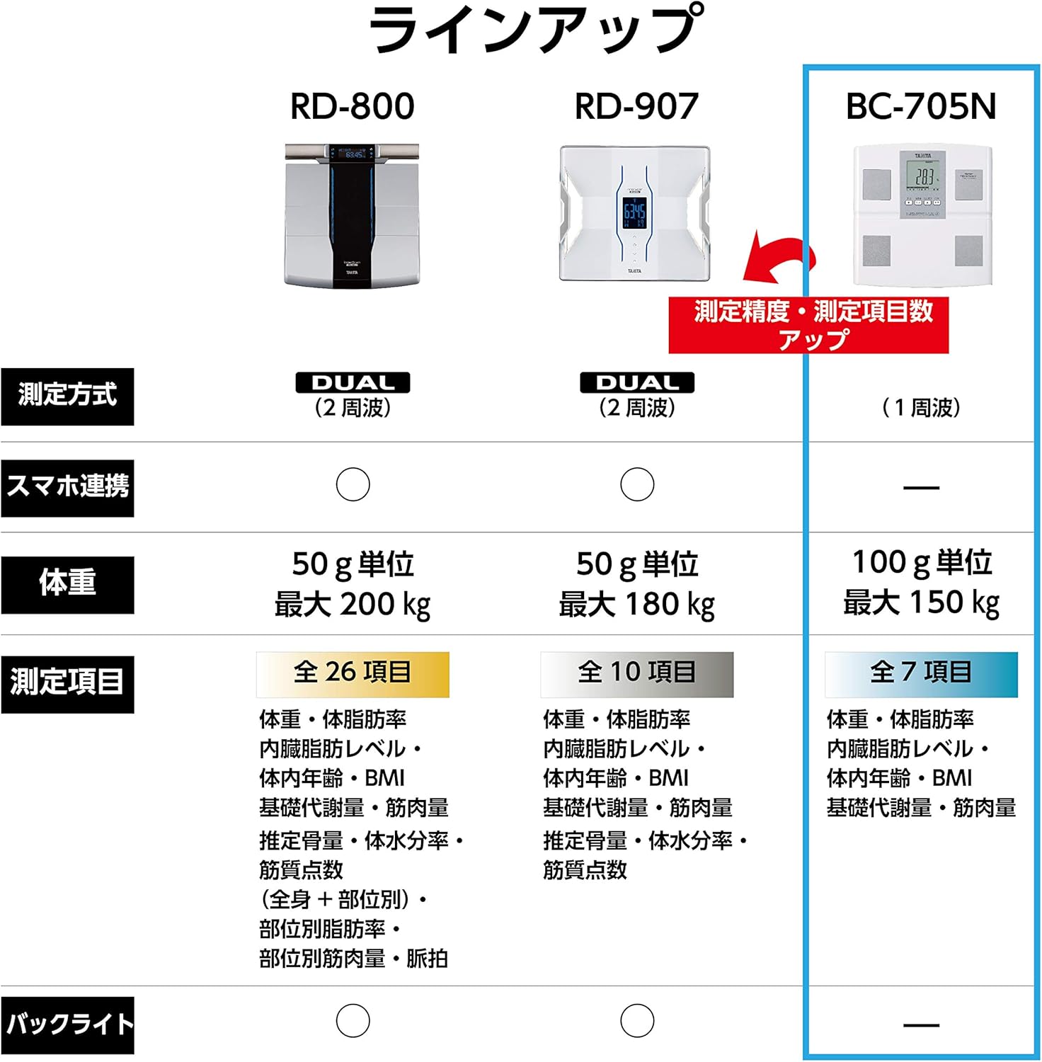 Tanita Body Composition Meter BC-705N-WH (White) Easy Measurement with Pita Function to Ride Made in Japan: Home & Kitchen
