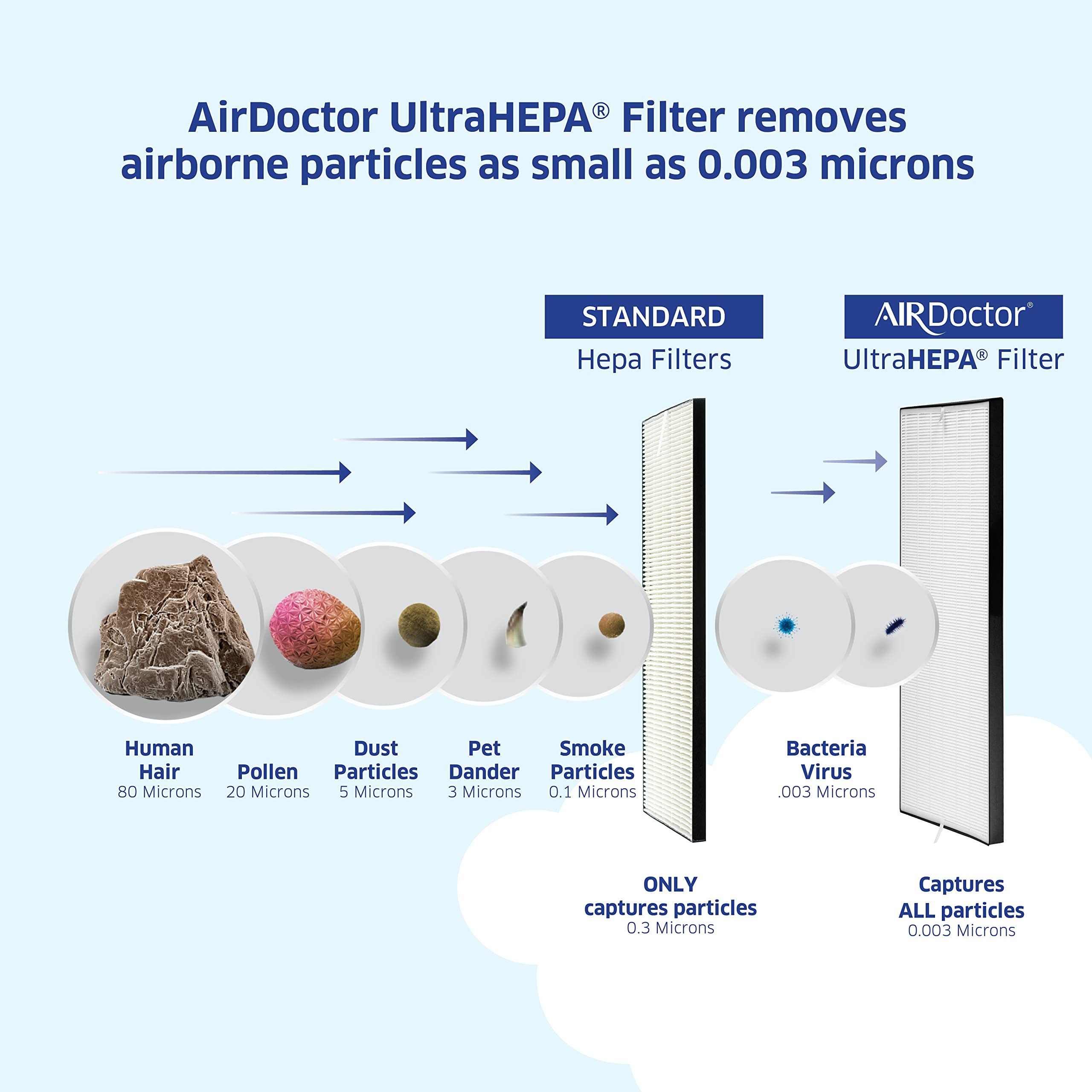AIRDOCTOR AD5000 Series 4-in-1 Air Purifier for Extra Large Spaces & Open Concepts with UltraHEPA, Carbon & VOC Filters - Removes particles 100x Smaller than HEPA Standard (AirDoctor 5000)