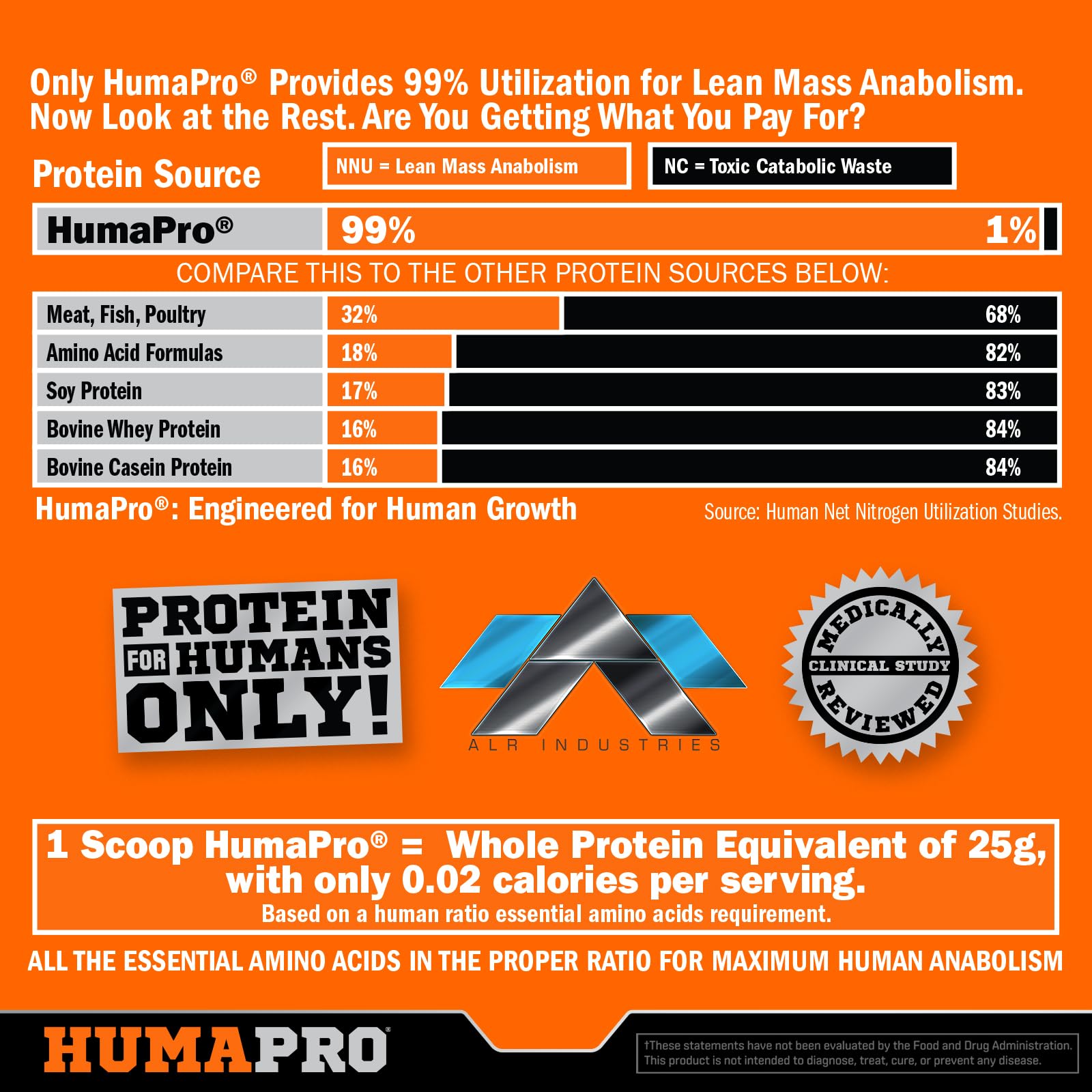ALR Industries Humapro Tablets | Amino Acids Protein Matrix for Humans | 99% Utilization for Lean Muscle | Vegan, Gluten Free | 450 Tablets / 90 Servings