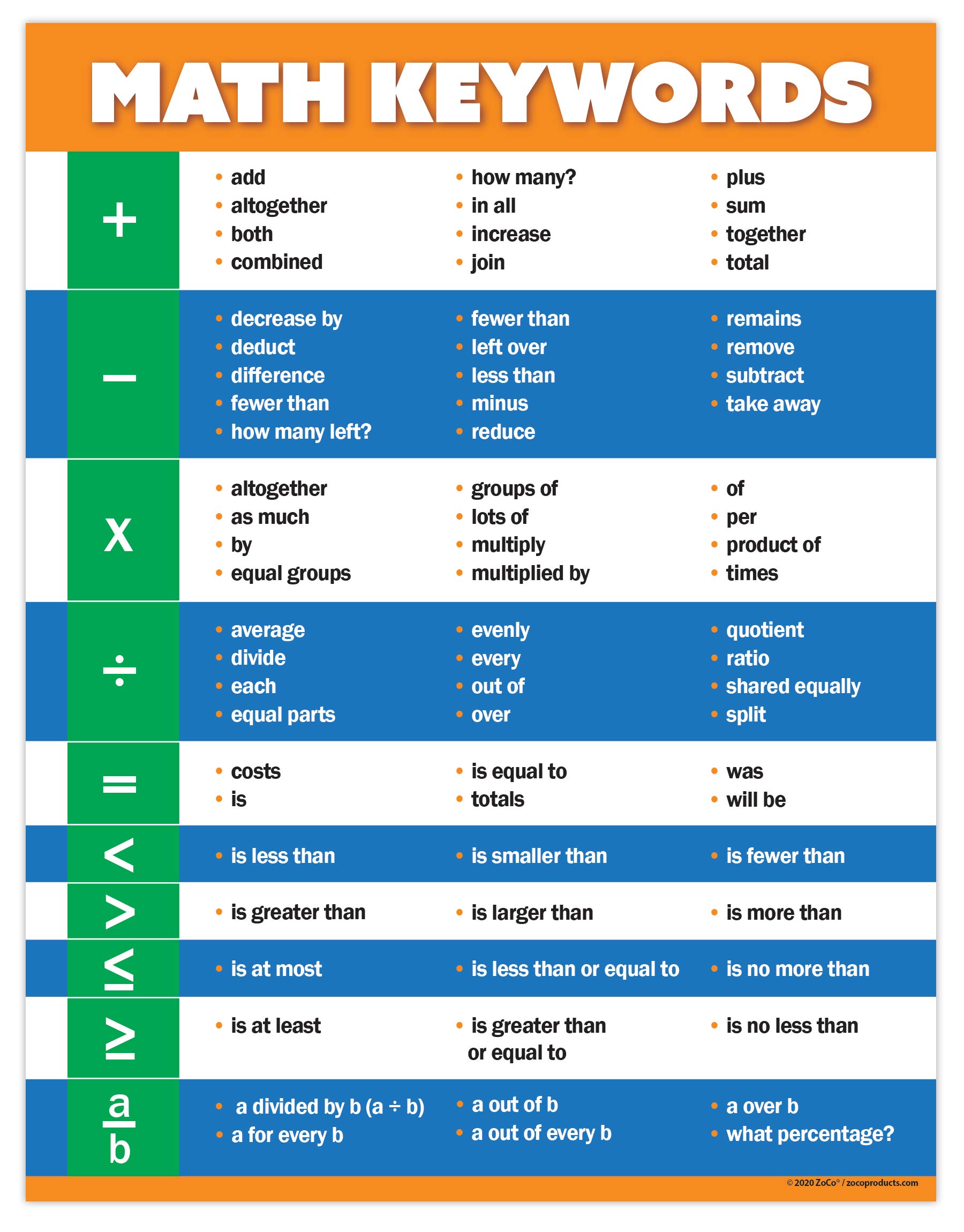 Math Keywords Classroom Poster Middle School Math Poster Math Vocabulary Poster Math Words Poster Math Posters