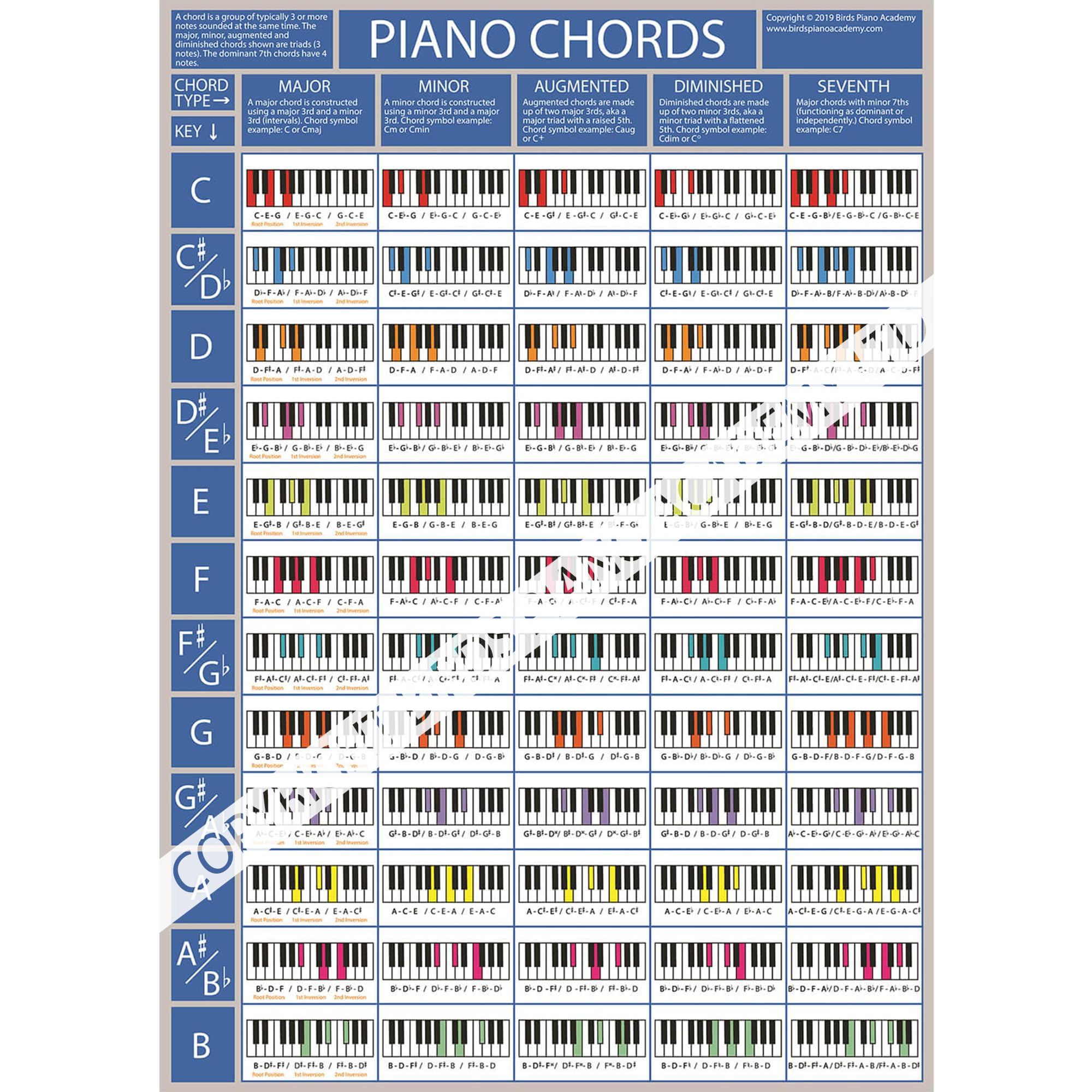 The Piano Chords Poster - Piano & Keyboard Chord Chart | Learn Piano Chords | Piano Practise Aid | Pianists, Singers and Songwriters Piano Chord Aid (A3 Size Folded)