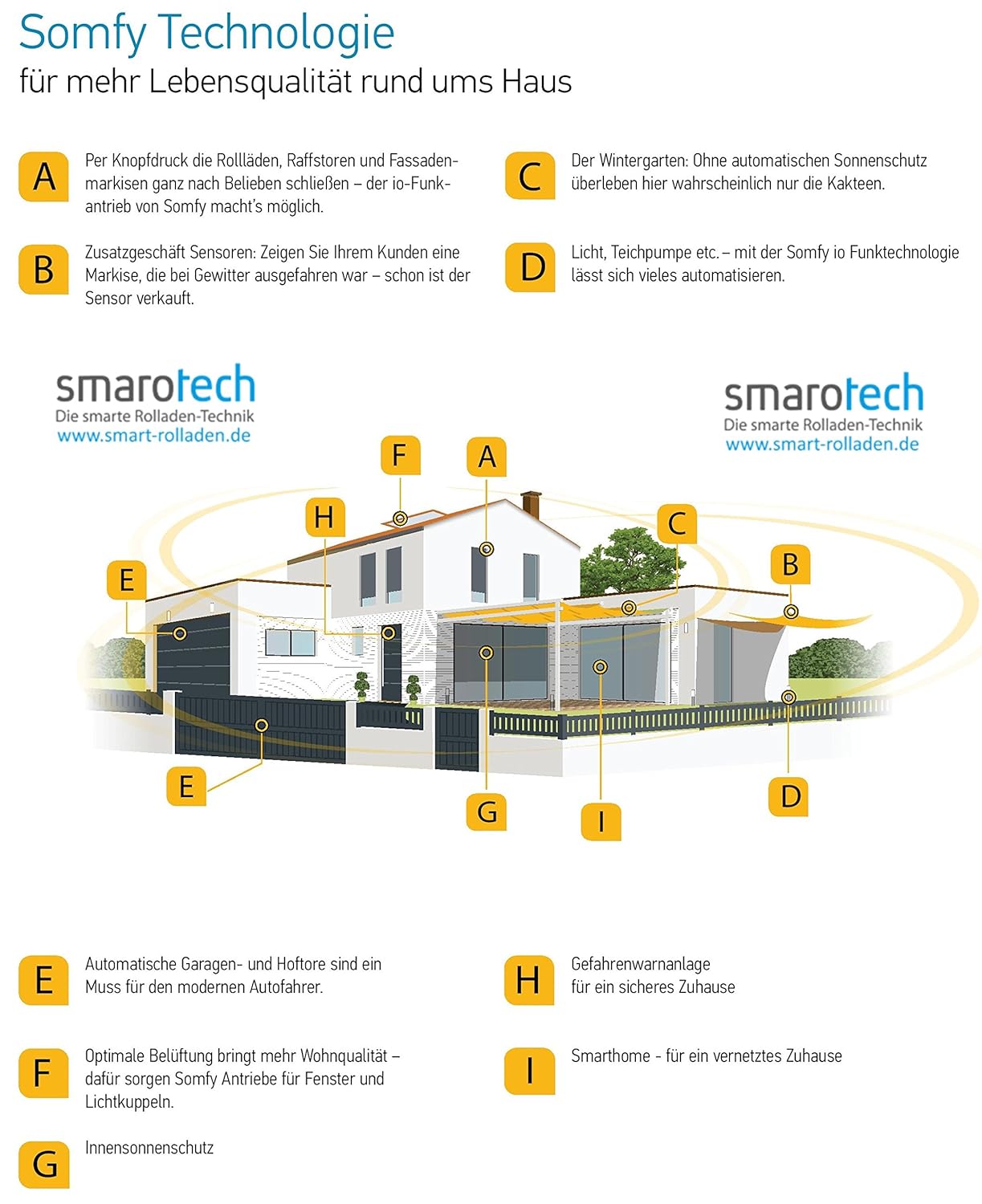 Sicherheitspaket Einbruchschutz Somfy Tahoma Premium Offnungs