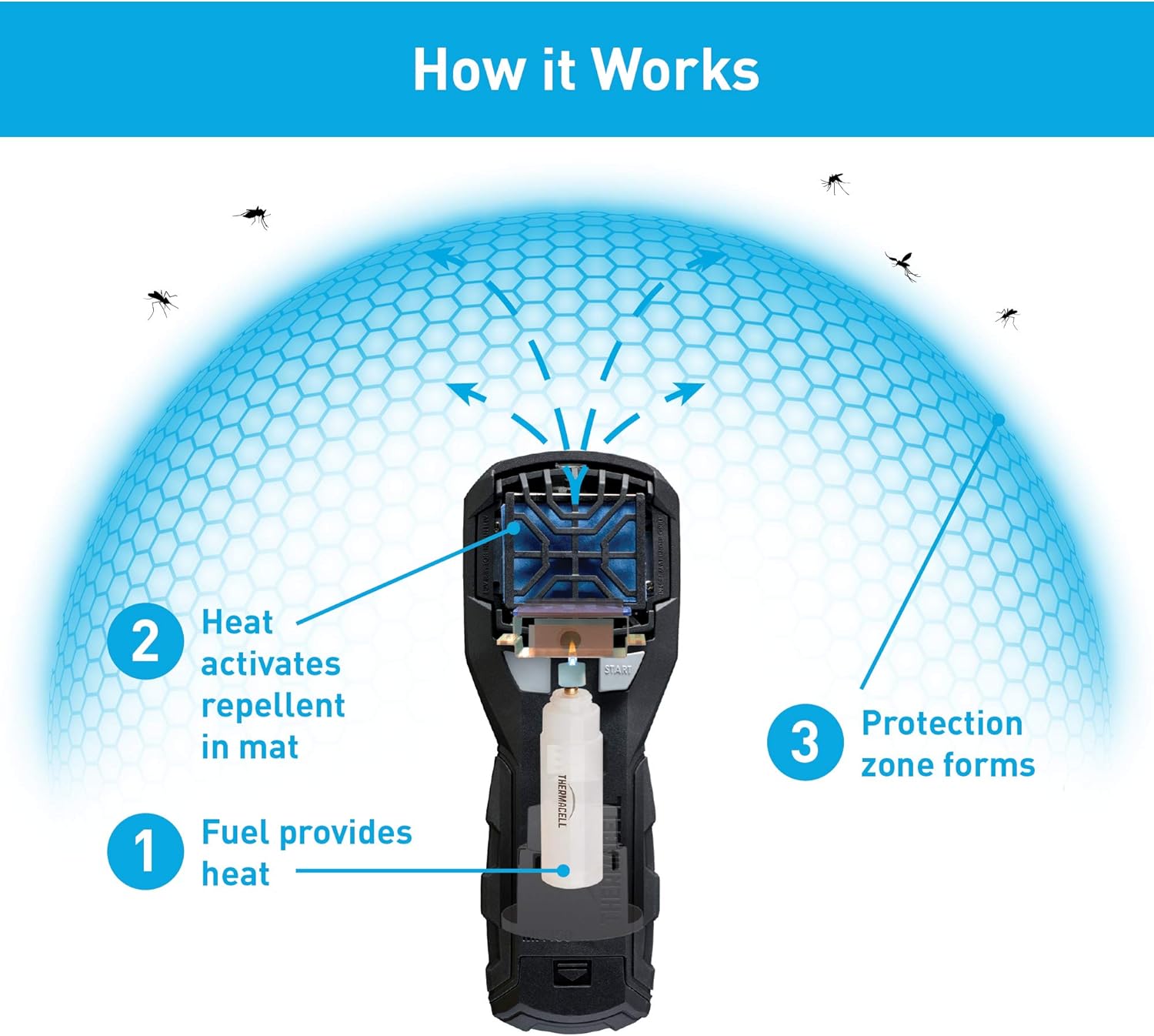 Thermacell MR450 Armored Portable Mosquito Repellent, Black; Features ZoneCheck, Quiet Ignition and Rubber Grip; Provides 15-Foot Zone of Mosquito Repellent; Long-Lasting Refills; No Spray or Scent : Sports & Outdoors