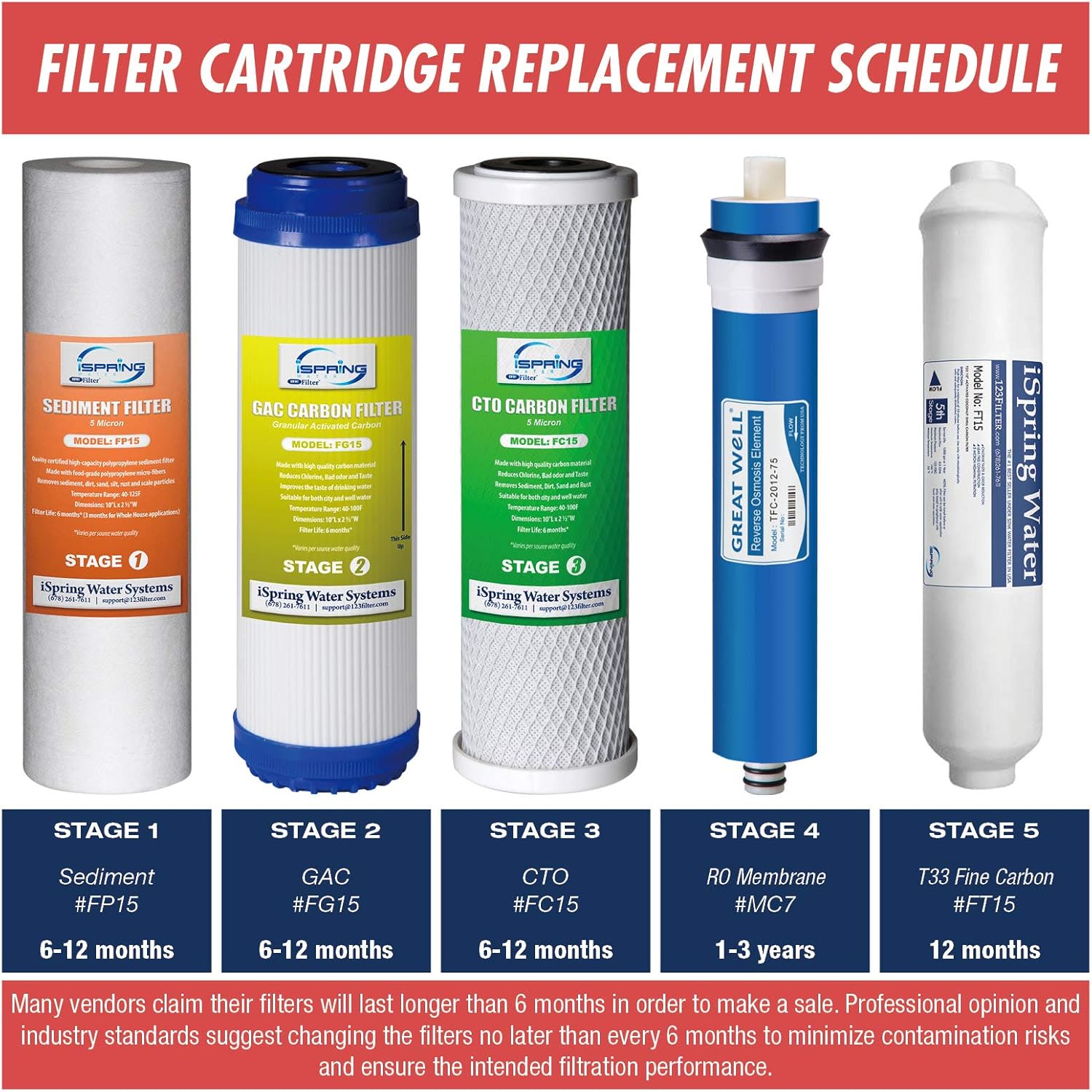 iSpring F22-75 3-Year Replacement Supply Filter Cartridge Pack Set for Standard 5-Stage Reverse Osmosis RO Systems: Home Improvement