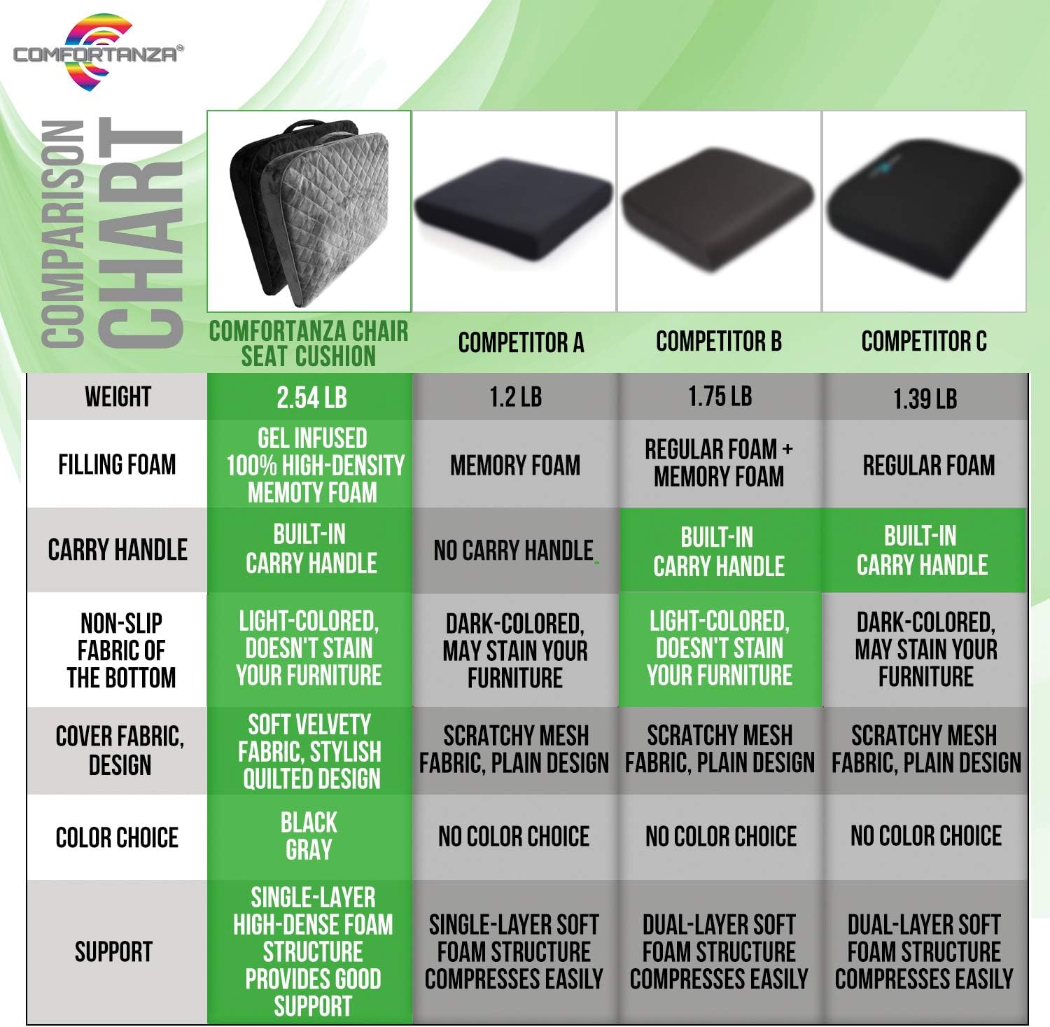COMFORTANZA Large Seat Cushion - 19x17x3 Gel Infused Pure Memory Foam Chair Pad for Dining, Office Chairs, Wheelchairs, Recliners, Car Seats - Booster Cushion for Adults & Kids - Pain Relief - Black: Home & Kitchen
