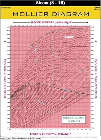 Jagruti Mollier Diagram Wall Chart Technical Steam Education Pvc Charts Amazon Co Uk Office Products