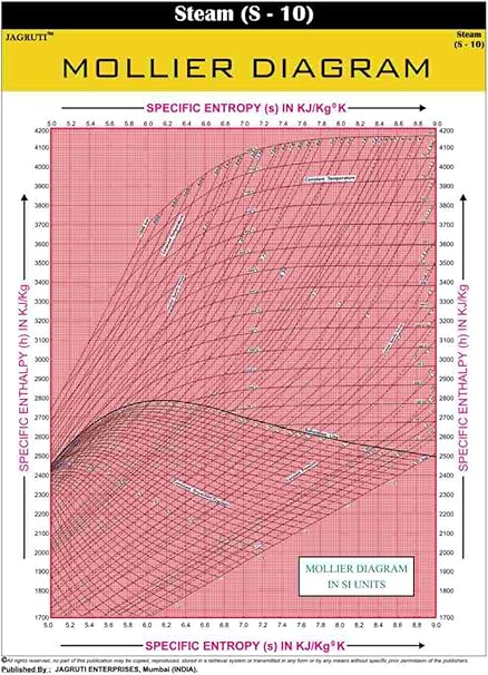 Jagruti Mollier Diagram Wall Chart Technical Steam Education Pvc Charts Amazon Co Uk Office Products