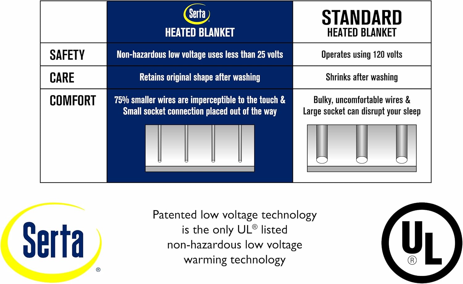 Serta | Luxe Plush Fleece Heated Electric Blanket with Safe & Warm Low-Voltage Technology Queen Pearl: Home & Kitchen