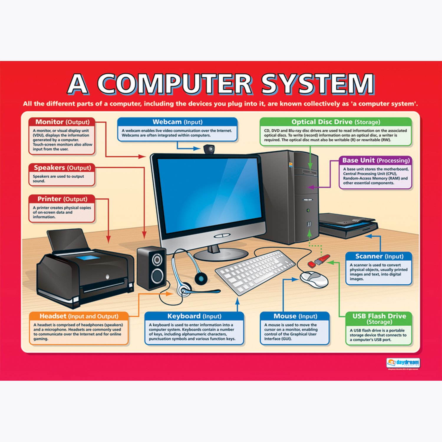 Daydream Education A Computer System | ICT Posters | Laminated Gloss Paper measuring 850mm x 594mm (A1) | Computing Charts for the Classroom | Education Charts