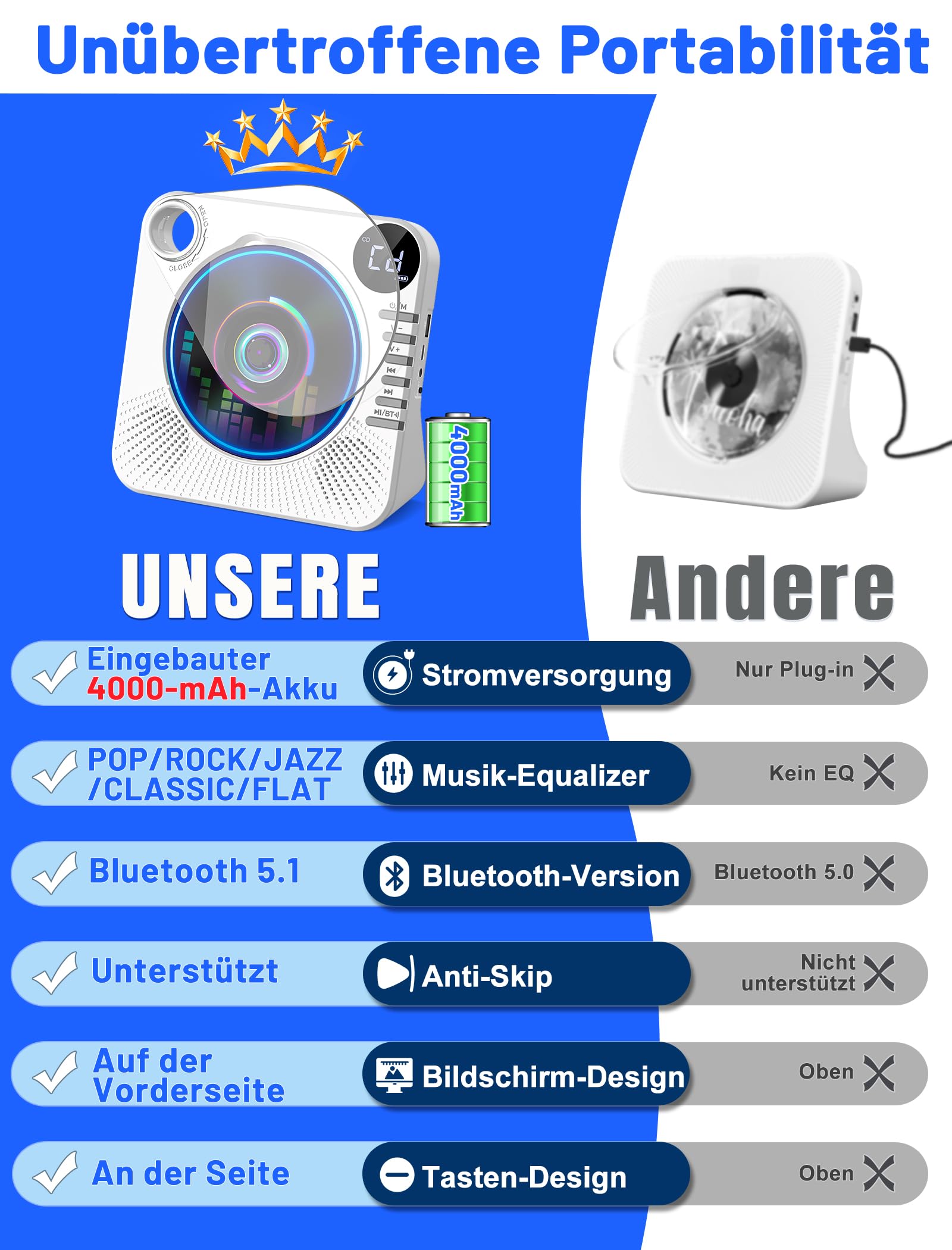 Tragbarer CD-Player 4000mAh Wiederaufladbar, Bluetooth 5.1 mit Stereo-Lautsprechern, Fernbedienung, Staubschutz-Schiebedeckel, Anti-Skip, AUX/USB, CD Spieler für Zuhause & Unterwegs - Weiß 2
