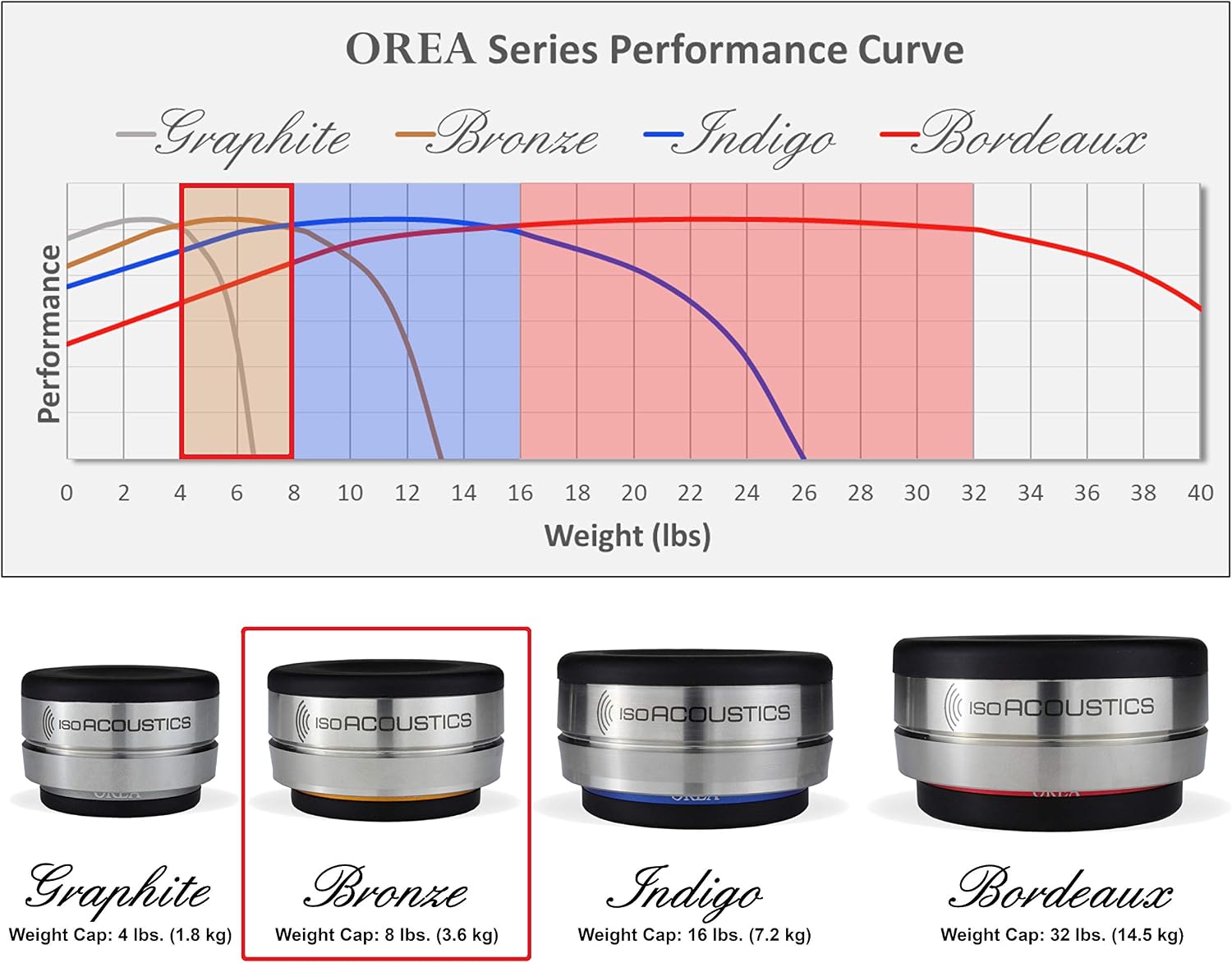 IsoAcoustics Orea Series Audio Equipment Isolators (Bronze (3.6 kg Max/pc)), Silver, Bronze - 8 lbs Max/pc - Image 4