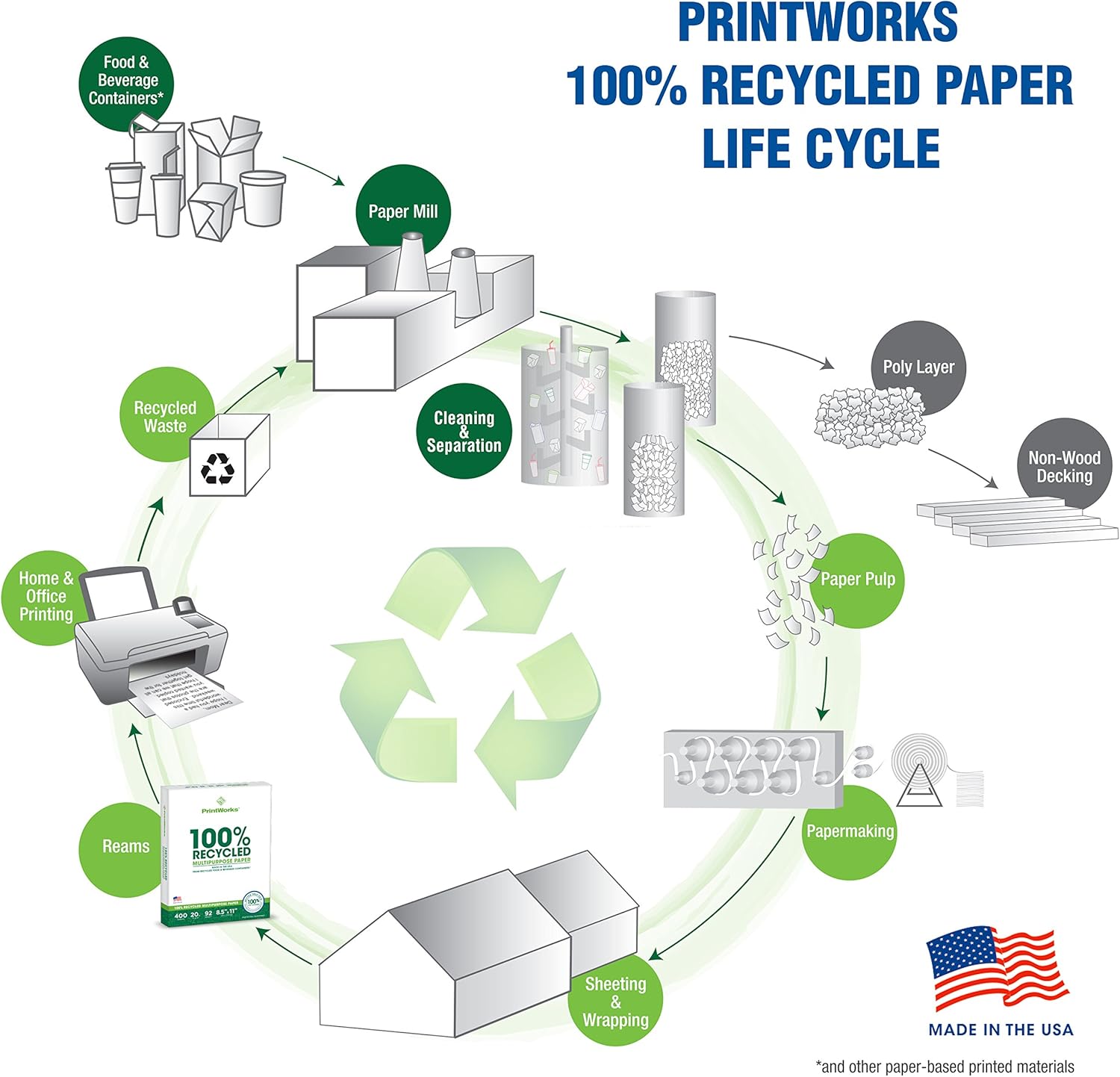 Printworks 100 Percent Recycled Multipurpose Paper, 20 Pound, 92 Bright, 8.5 x 11 Inches, 400 sheets (00018), White : Printer Paper : Office Products