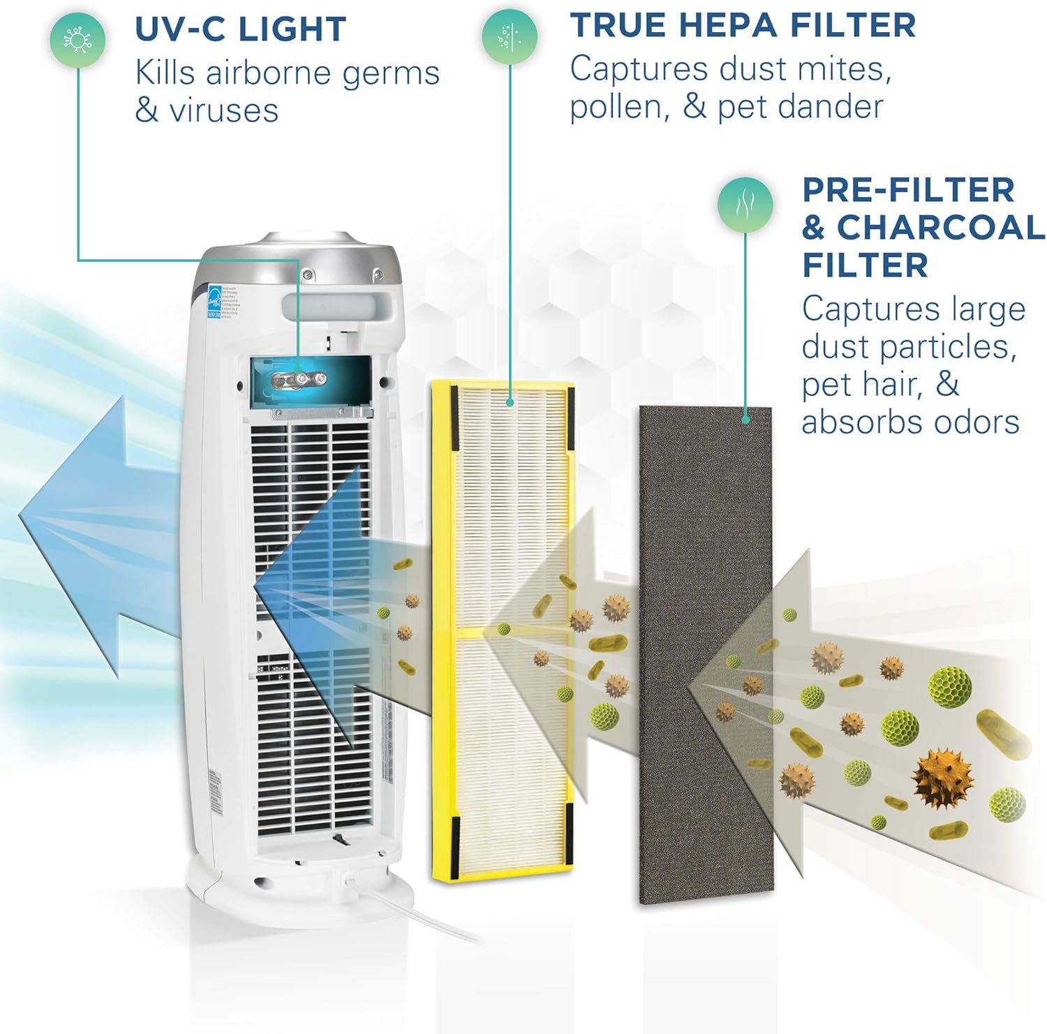 Germ Guardian HEPA Filter Air Purifier with UV Light Sanitizer, Eliminates Germs, Filters Allergies, Pollen, Smoke, Dust, Pet Dander, Mold, Odors, Quiet 22 Inch 4-in-1 Air Purifier for Home AC4825W: Health & Personal Care