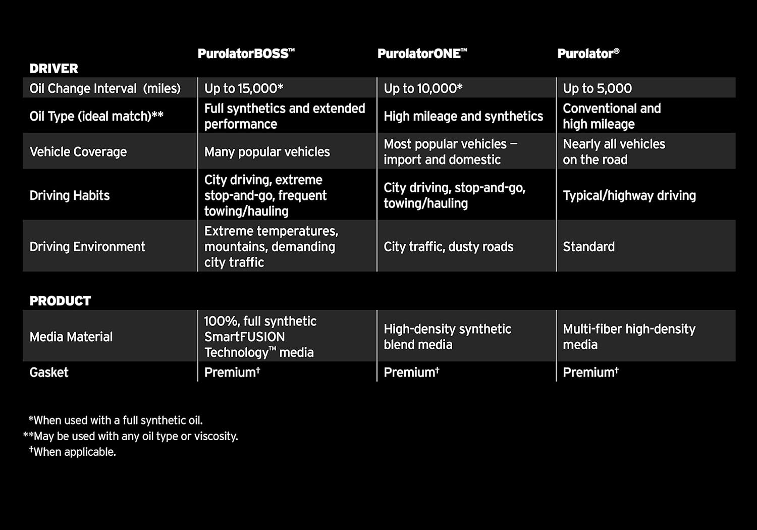 Purolator L25608 Premium Engine Protection Cartridge Oil Filter: Automotive