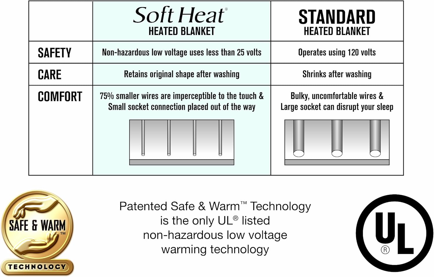 SoftHeat by Perfect Fit | Luxury Fleece Electric Heated Blanket with Safe & Warm Low-Voltage Technology (Full, Beige): Home & Kitchen