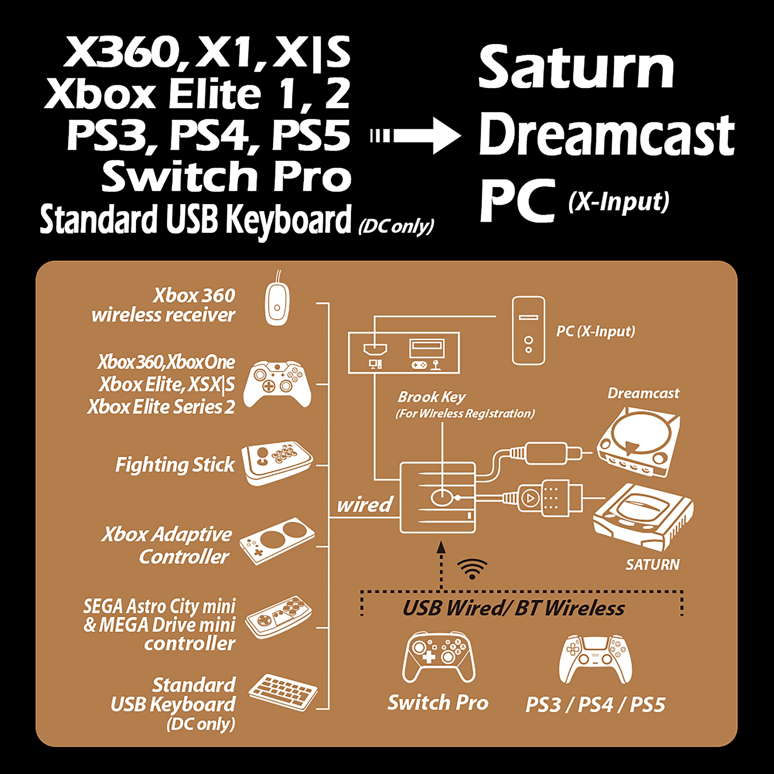 Brook Wingman SD Converter - Support XB Series X/S/One/360, PS5/PS4/PS3, Xb Elite 1/2, NS Pro Controllers on Dreamcast, Saturn Console and PC(X-Input), Retro Controller Adapter, Turbo and Remap