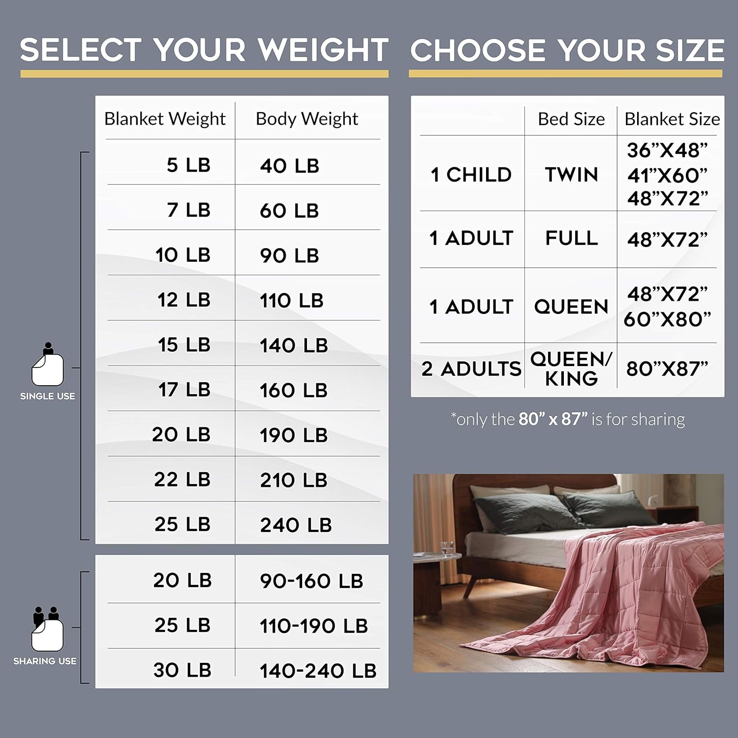 YnM Weighted Blanket — Heavy 100% Oeko-Tex Certified Cotton Material with Premium Glass Beads (Dark Grey, 48''x72'' 15lbs), Suit for One Person(~140lb) Use on Twin/Full Bed: Home & Kitchen