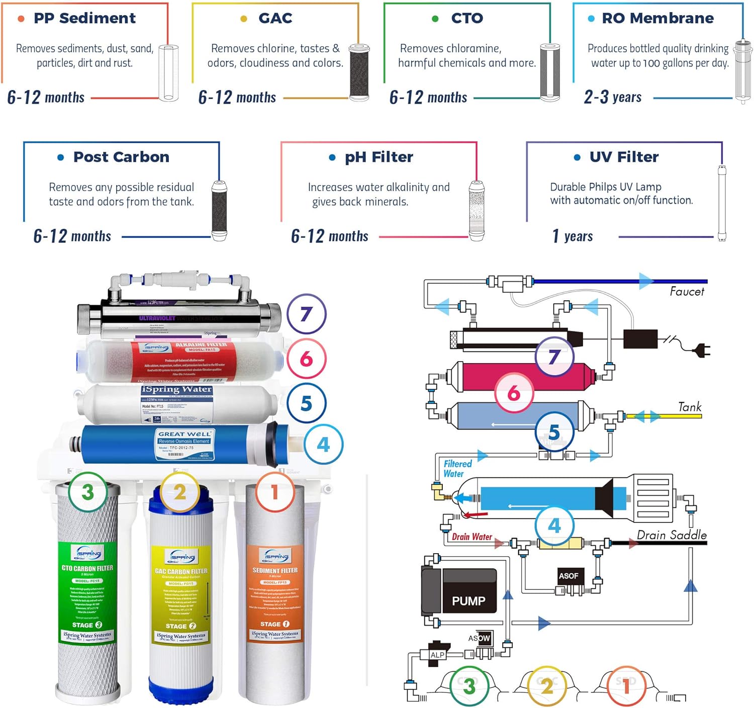 iSpring RCC1UP-AK 100GPD Under Sink 7-Stage Reverse Osmosis RO Drinking Filtration System and Ultimate Water Softener with Alkaline Remineralization, Booster Pump and UV Ultraviolet Filter - Undersink Water Filtration Systems - 