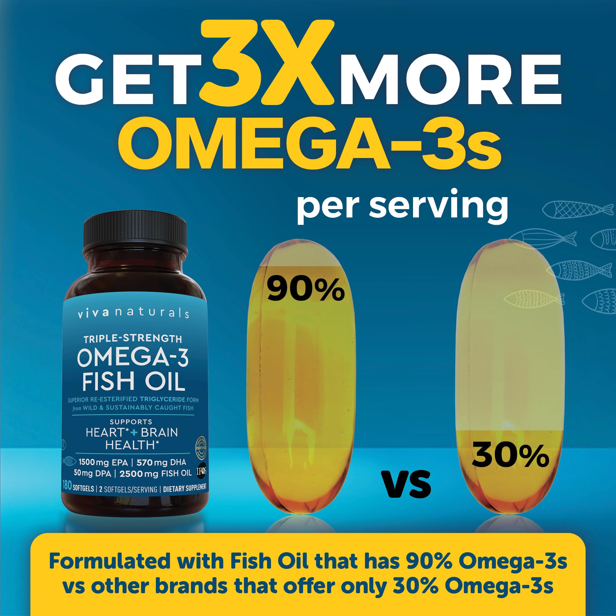 Triple Strength Omega 3 Fish Oil Supplement for Men and Women – 2500 mg High-Potency, Easy-to-Absorb Re-esterified Triglyceride Form, Pescatarian-Friendly DPA EPA DHA Omega 3 Supplement, 180 Softgels