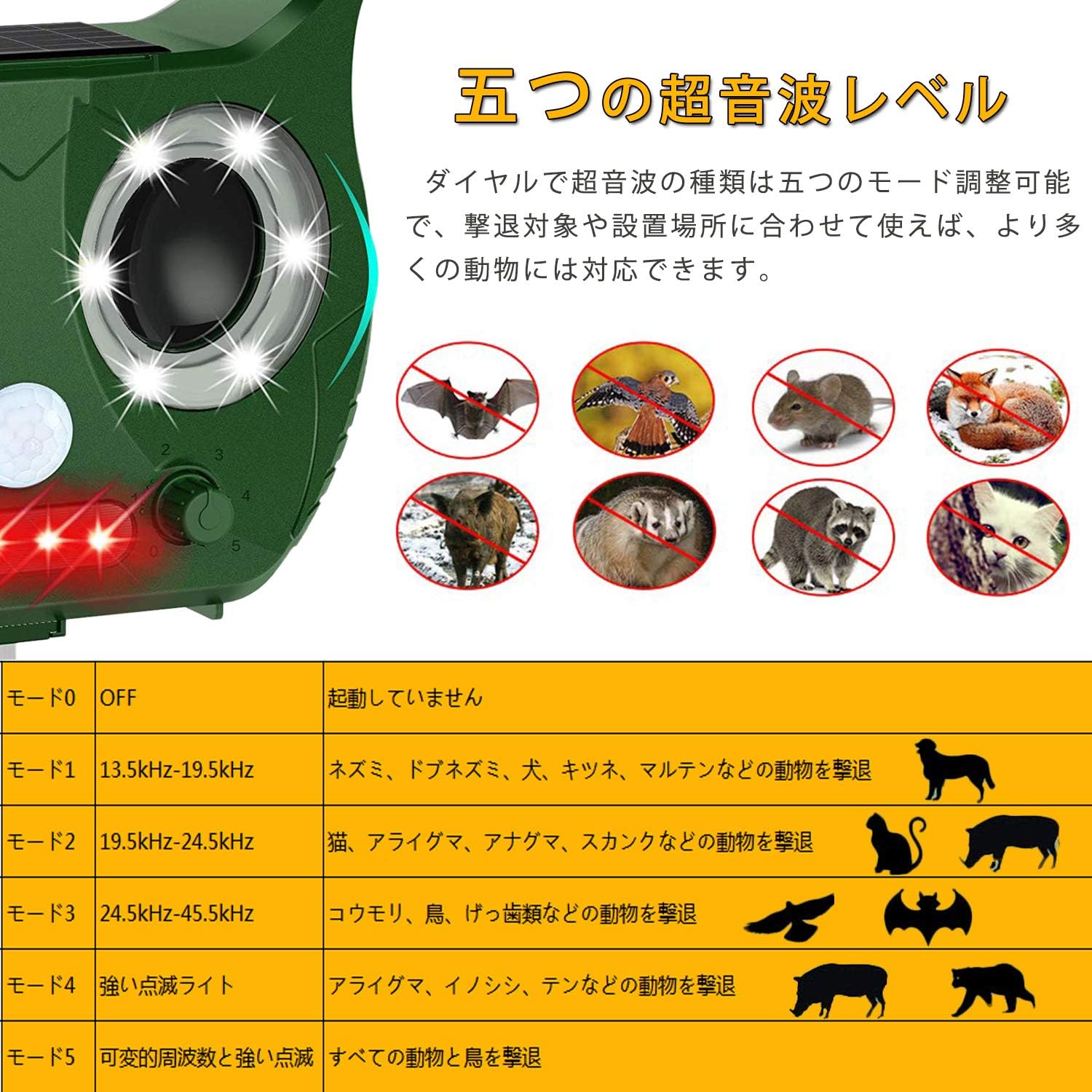 Amazon Reak 19年最新版 動物撃退器 猫よけ 超音波 ソーラー Usb充電式 赤外線センサー 害獣撃退 害獣対策 鳥害対策 猫犬退治 ネズミ撃退器害獣撃退器 Led強力フラッシュライト 野良猫 野良犬 ネズミ カラスなど 糞尿 食害 騒音 被害軽減 アニマルバリア 日本語