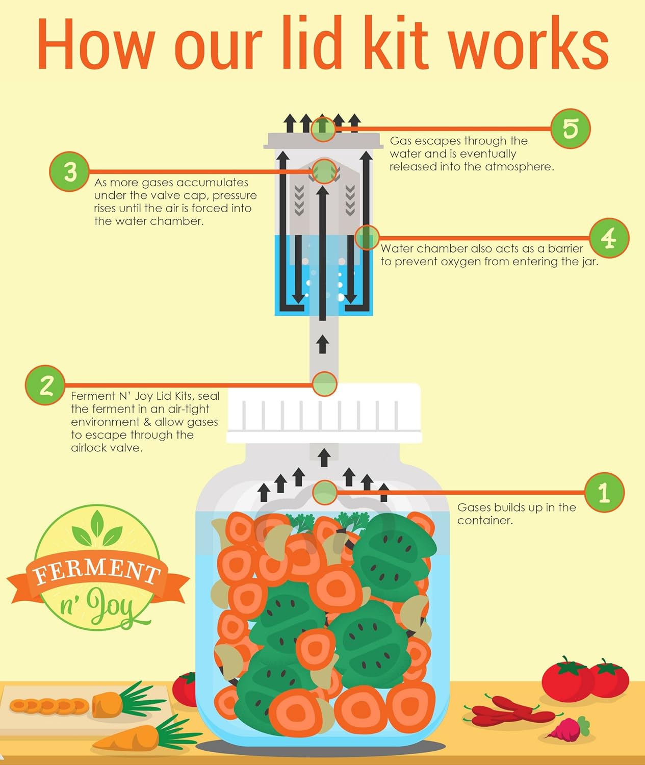 Any experience with this airlock, how does air escape ?? r/fermentation