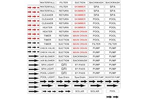 WOOTILE Pool Equipment Identification Labels Waterproof PVC Swimming Pool Sticker Labels 210 Pcs Plumbing Sticker Mark for Swimming Pool, Spa Equipment, Plumbing, & Piping Parts 1/2 x 2 Inch (White)