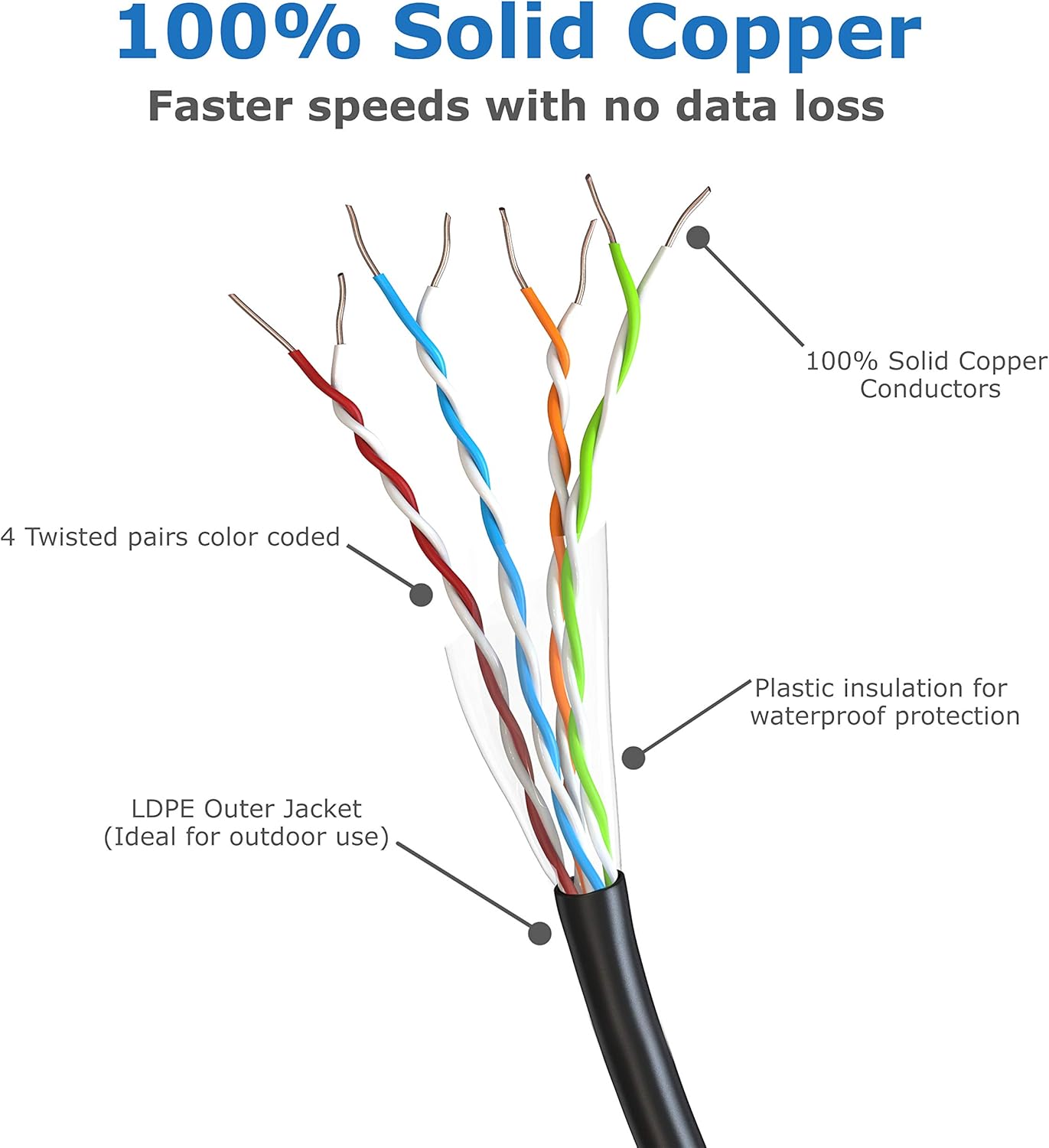 Cable Sourcing - 100ft (30m) CAT5e Cable, External (Outdoor use) & Internal, 100% Solid Copper, Ethernet, CCTV, 10/100/1000mb, RJ45 Plugs, Networking & Patch Cable: Electronics