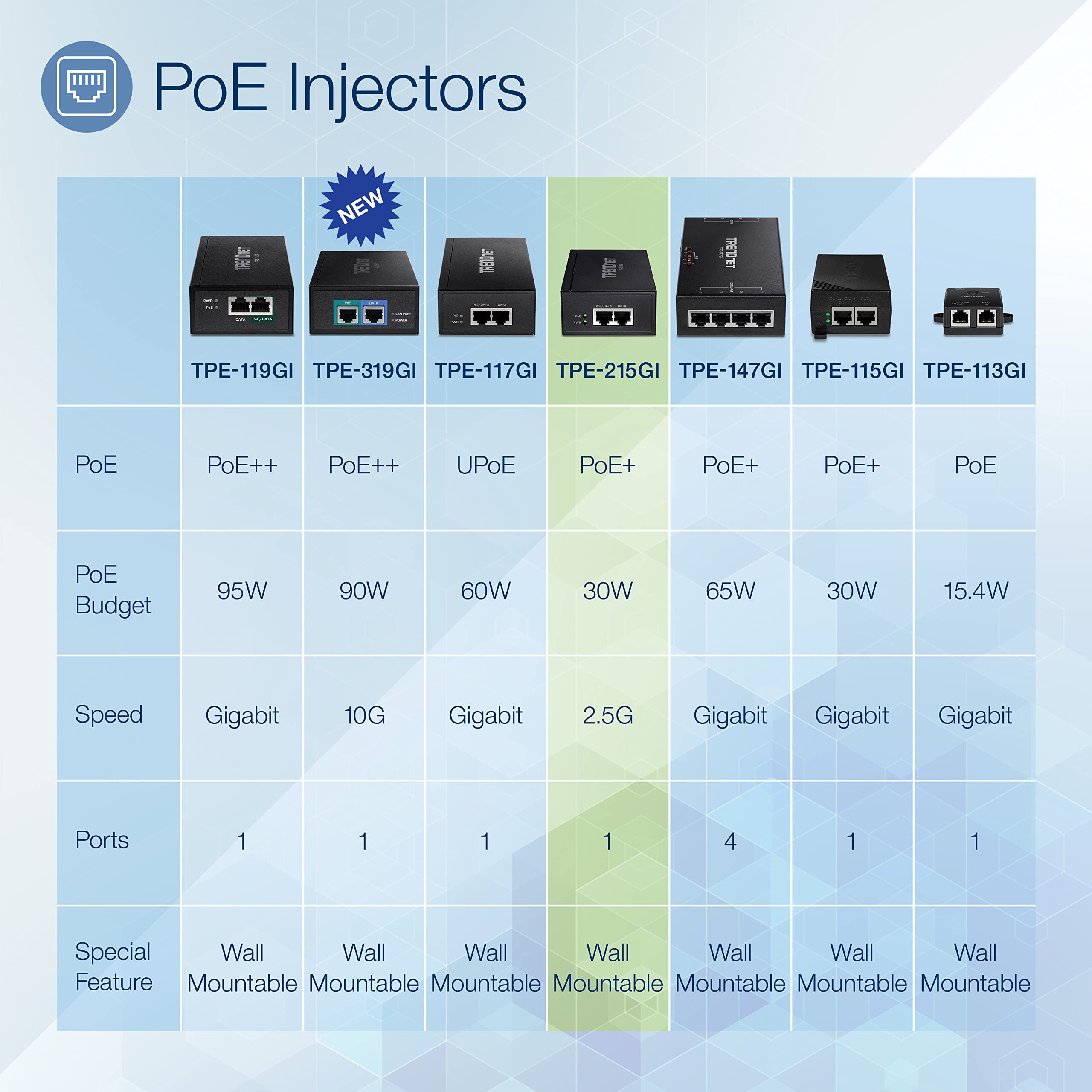 TRENDnet 2.5G PoE+ Injector, TPE-215GI, PoE (15.4W) or PoE+ (30W), Converts a Non-PoE Port to a PoE+ 2.5G Port, 2.5GBASE-T Compliant, Integrated Power Supply, Network a PoE Device Upto 100m, Black