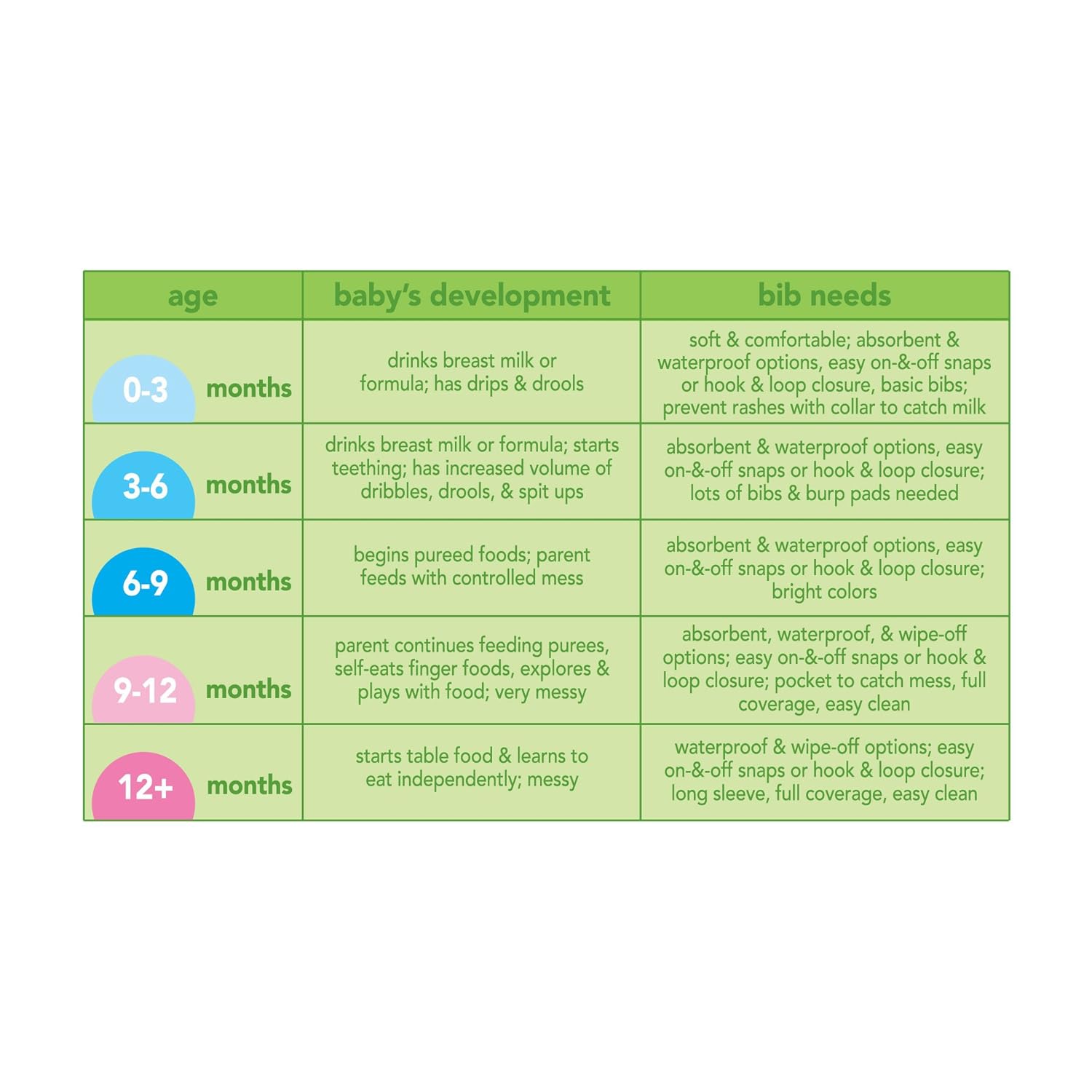 green sprouts Stay-dry Milk Catcher Bibs (3 Pack) | Collar absorbs milk to prevent rashes | Waterproof inner layer, Absorbent terry cotton, Machine washable: Baby
