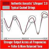 Martin LifeSpan 2.0 MA540TPK3 Acoustic Guitar Strings Phosphor Bronze Light view 3