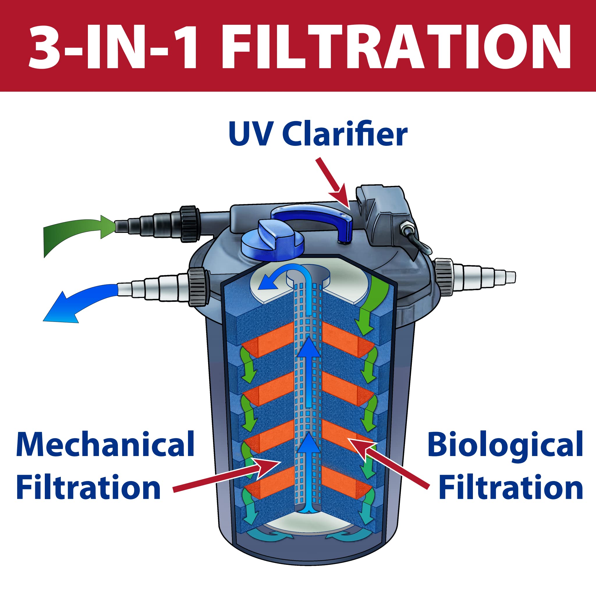 Mua The Pond Guy AllClear G2 Bio Pressure Filter & Ultraviolet Light ...