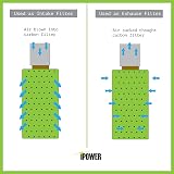iPower 4 Inch Air Carbon Filter 200 CFM Reversible Flange Pre-filter Included view 8