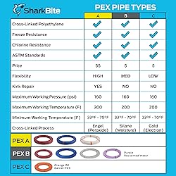 SharkBite 2 Inch x 100 Feet White PEX Pipe Flexible