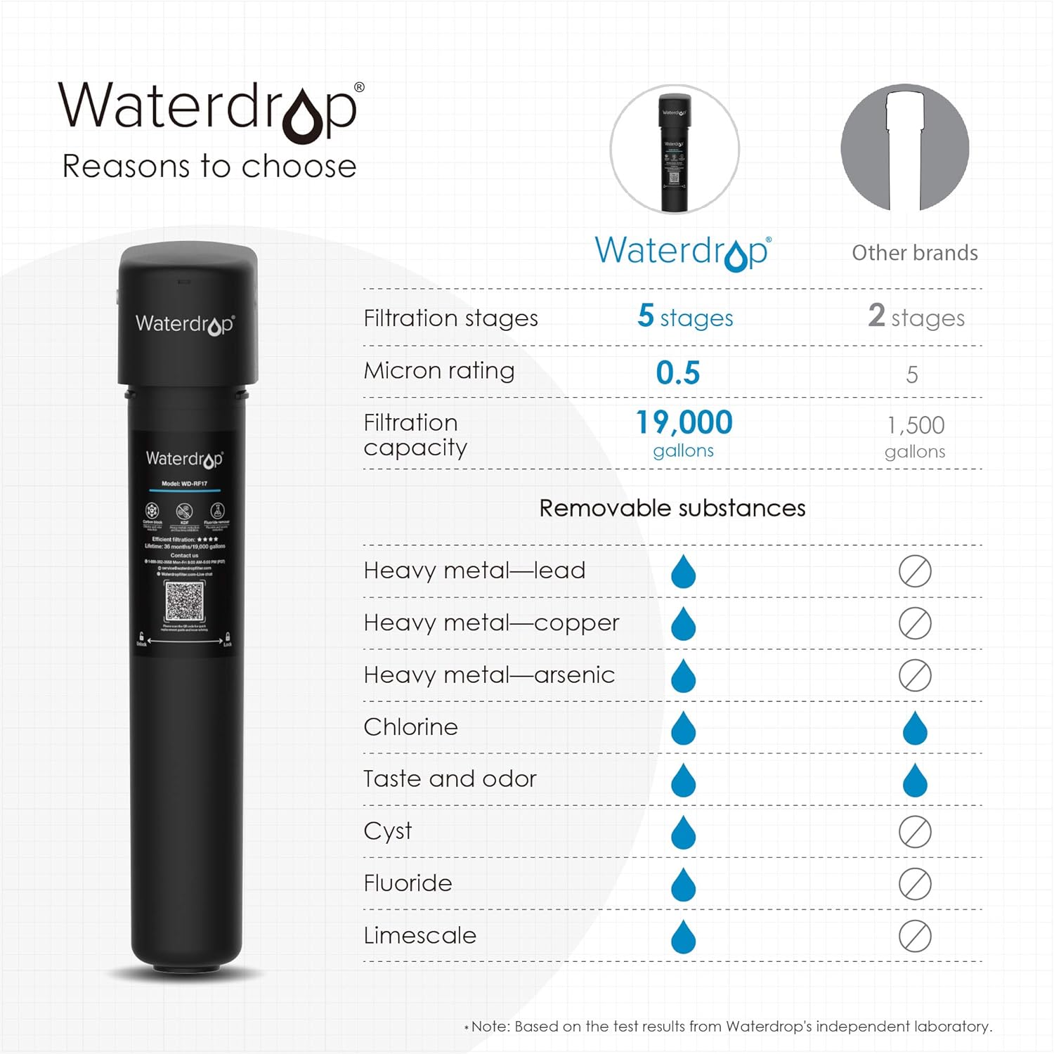Waterdrop 17UA Under Sink Water Filter System, Main Faucet Under Counter Water Filtration System, Removes 99% Lead, Fluoride, Chlorine, Bad Taste & Odor, 3 Years Ultra Long Lifetime, USA Tech, 0.5μm - - 