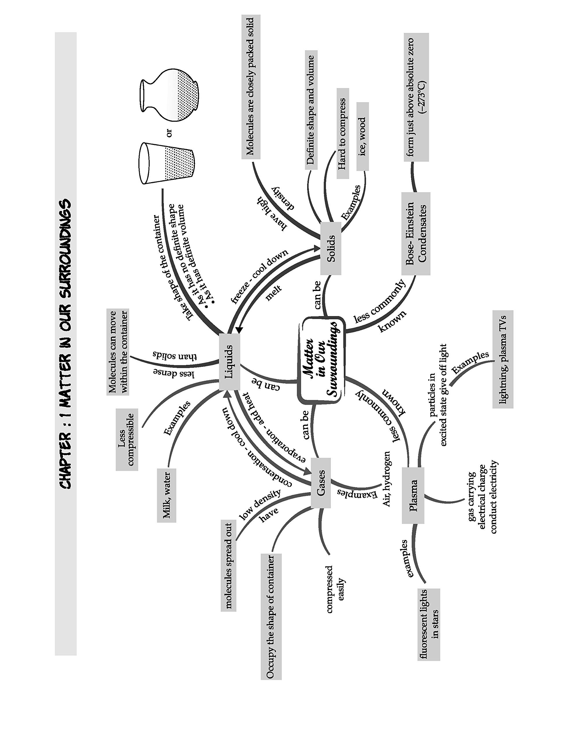 Concept Map Of Matter In Our Surroundings Oswaal Cbse Sample Question Paper Class 9 Science Book (For March 2020  Exam): 9789389340594: Amazon.com: Books