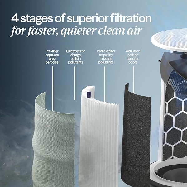 BLUEAIR AIR PURIFIER FOR SMALL ROOM, BEDROOM, HOME, CLEANS 926 SQFT IN ONE HOUR, HEPASILENT AIR CLEANER FOR PETS, ALLERGENS, VIRUS, DUST, MOLD, SMOKE – BLUE PURE 511I MAX