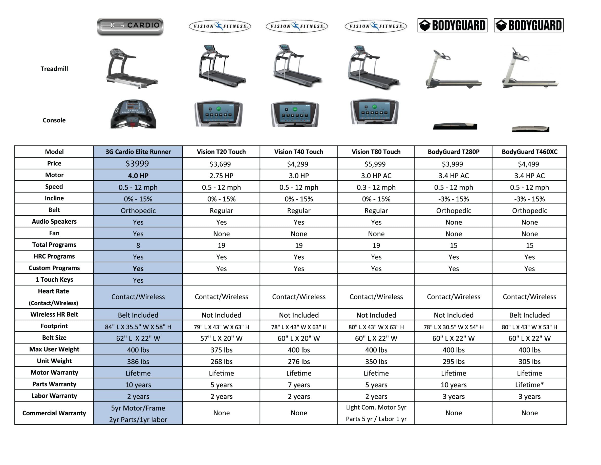 3G Cardio Elite Runner X Treadmill - Commercial Grade - FreeSync FTMS Bluetooth Connectivity - 4.0 HP - Large Ortho Flex Shock Suspension System Deck - Marathon Training - 400 lb Capacity