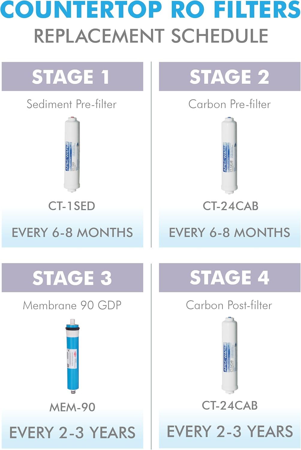 APEC Water Systems FILTER-SET-CTOP US Made Double Capacity Replacement Filter Set For Ultimate Series Countertop Reverse Osmosis Water Filter System Stage 1-2: Home Improvement
