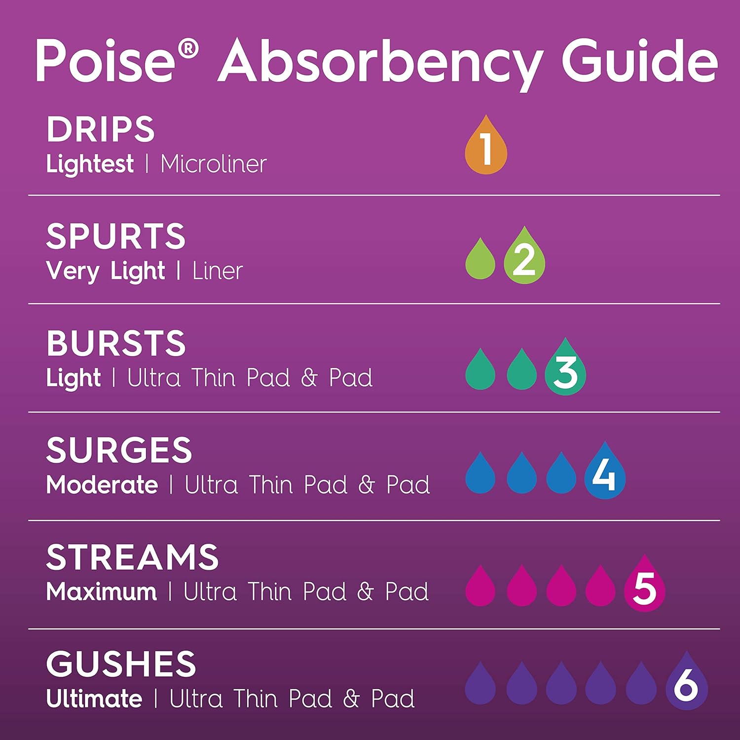 Poise Ultra Thin Incontinence Pads for Women, Light Absorbency, Regular Length, 144 Count (3 Packs of 48) (Packaging May Vary): Health & Personal Care