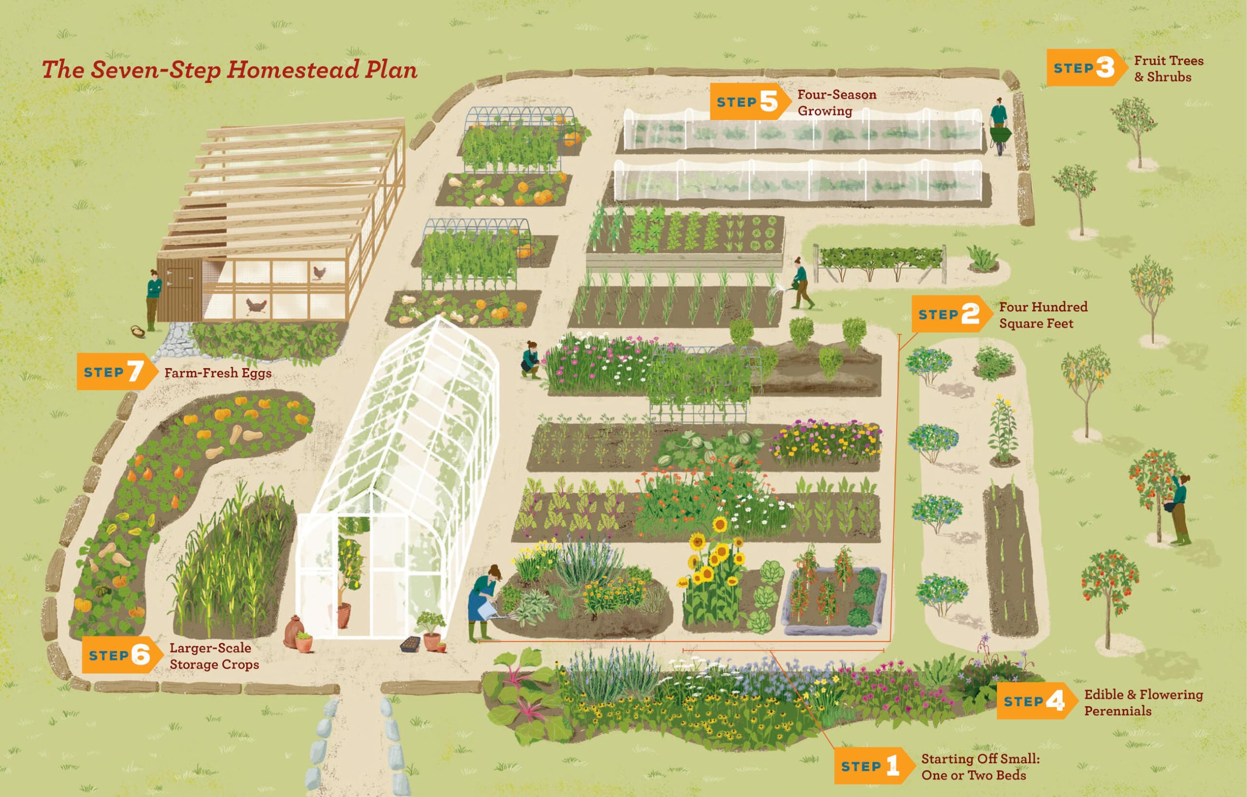 The Seven-Step Homestead: A Guide for Creating the Backyard Microfarm of Your Dreams