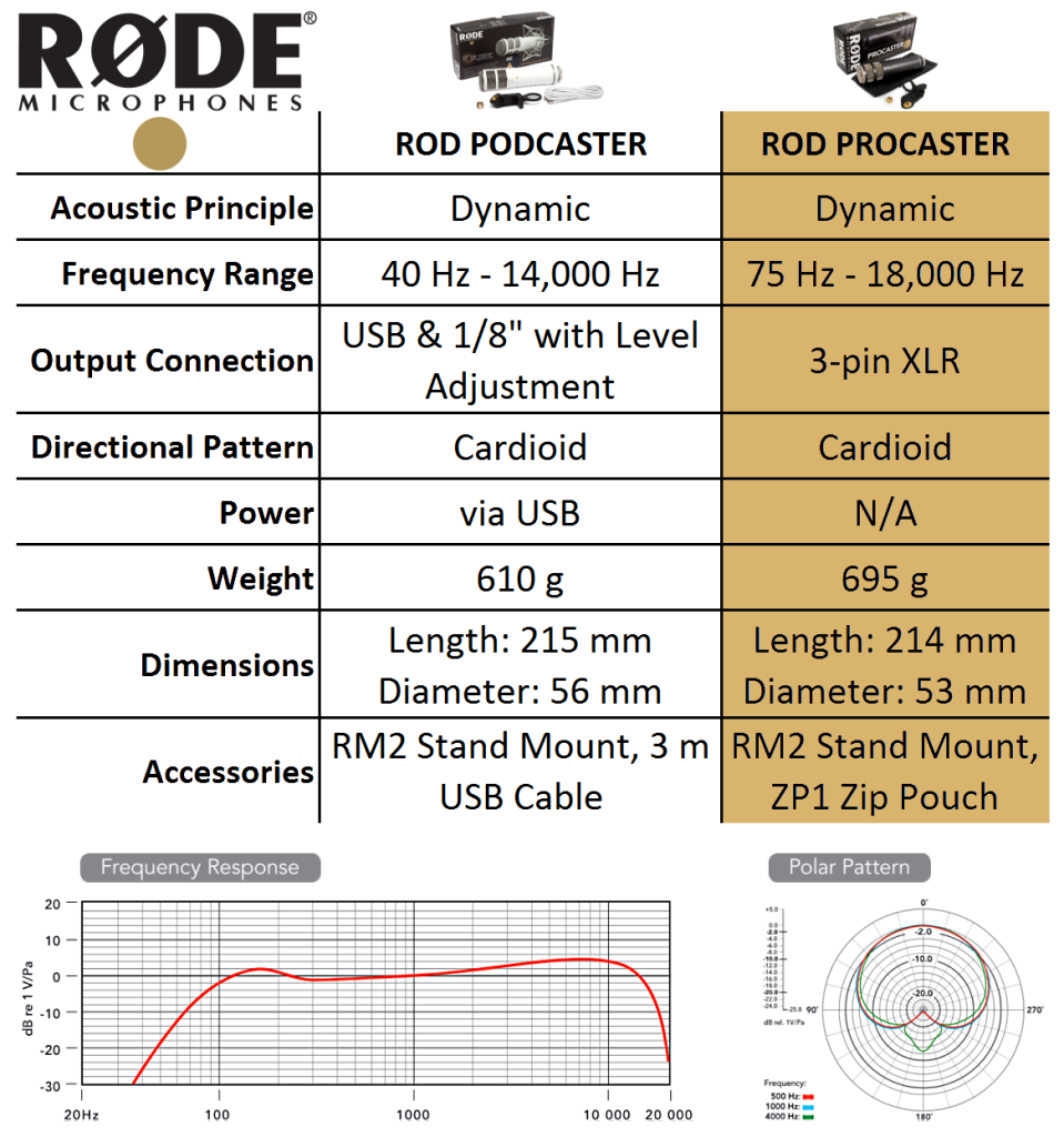 Rode Procaster Broadcast Dynamic Vocal Microphone Musical