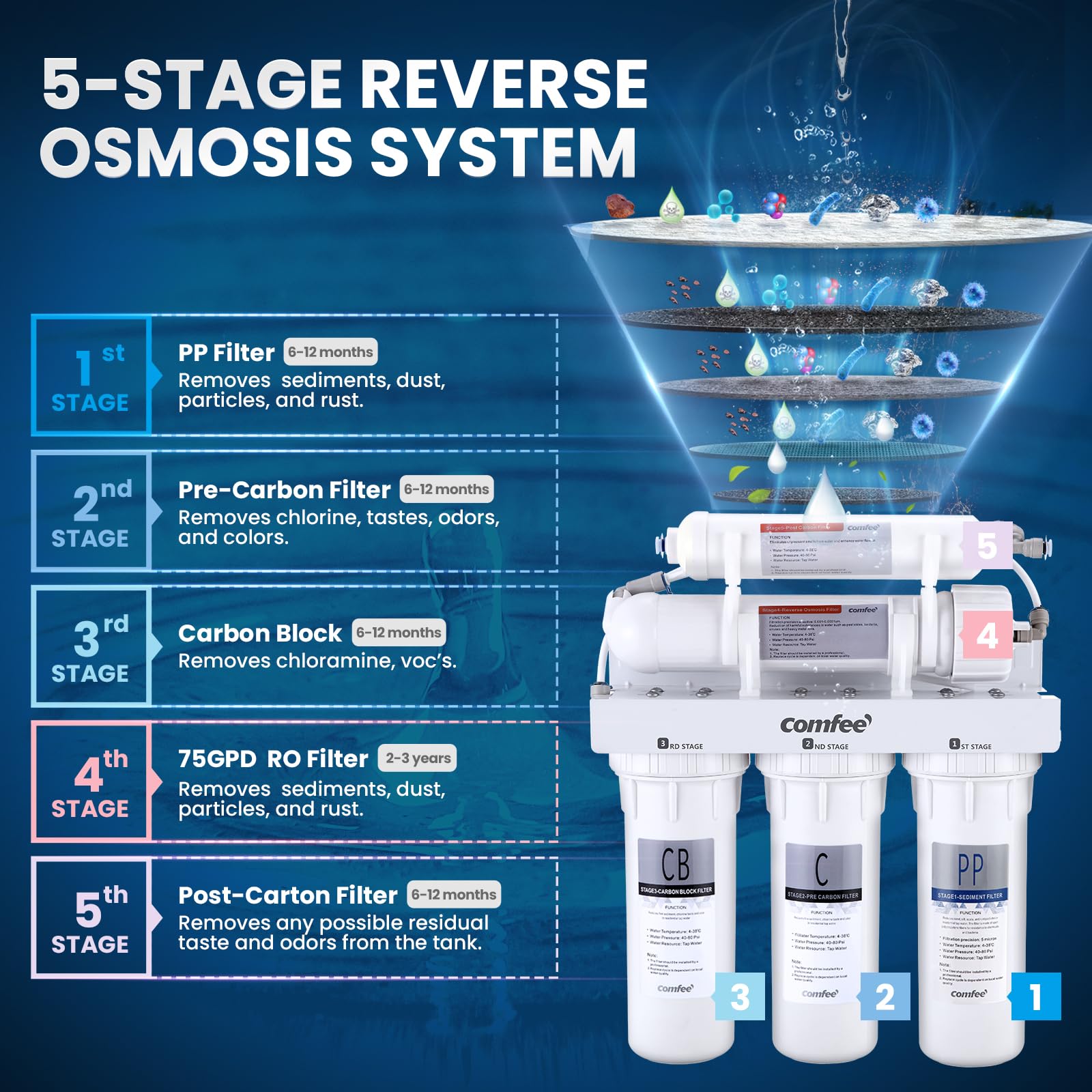COMFEE’ 5-Stage Reverse Osmosis System, NSF Certified Water Filter for Under Sink, Easy DIY Installation, Ultra Safe Drinking Water Filtration System, Leak-Free RO System, Quiet Operation, 75 GPD