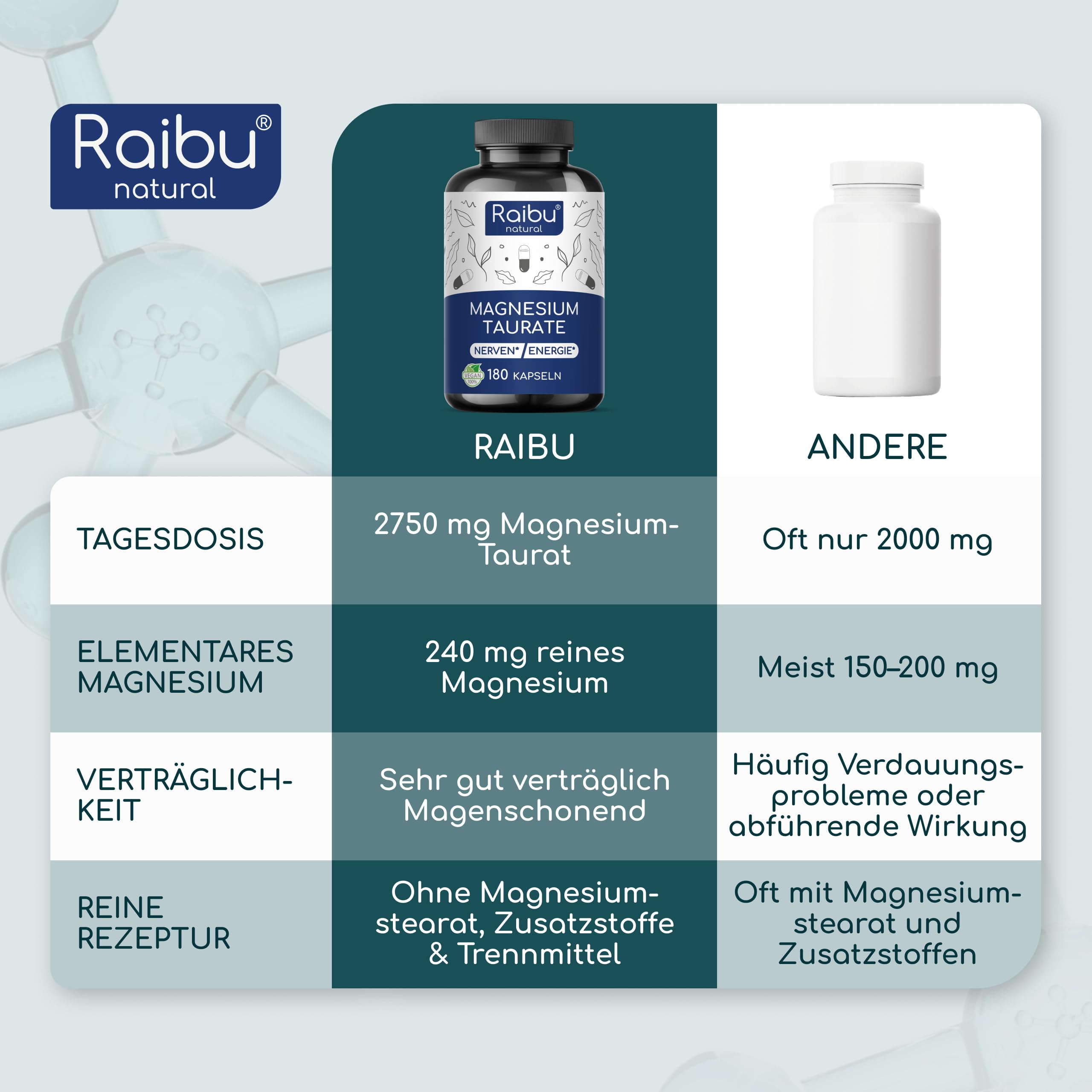Magnesium Taurat 2750 mg pro Tag, 180 Kapseln - davon 240 mg elementares Magnesium pro Tag, Chelatierte Verbindung mit Taurin - Für Muskeln & Nerven* - Hohe Bioverfügbarkeit, Frei von Magnesiumstearat 4