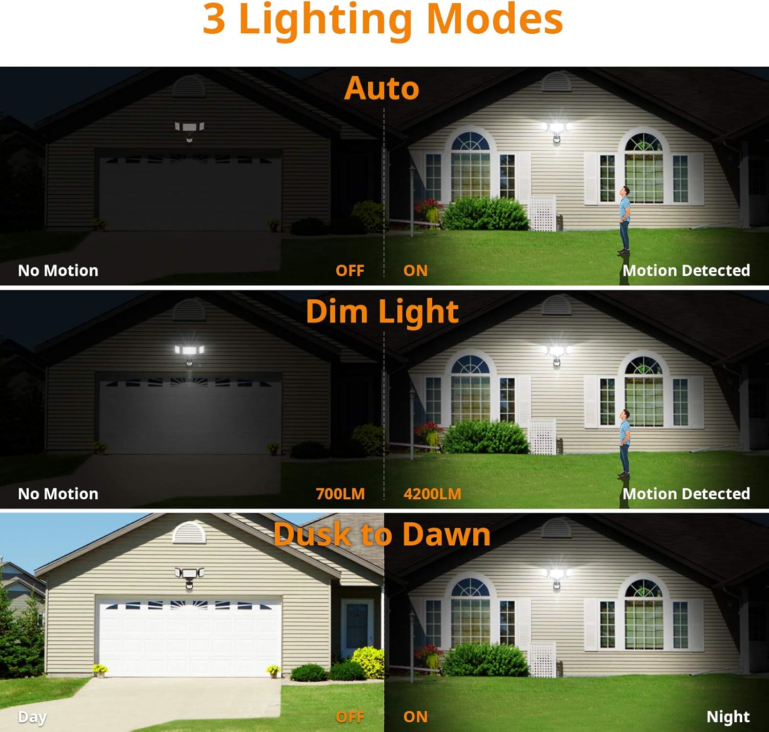 LEPOWER 42W LED Security Lights Motion Sensor Outdoor Light, 4200LM Dusk to Dawn Flood Light, Innovative Head Design, 3 Modes, 5000K, IP65 Waterproof, 3 Head Motion Detected for Garage, Yard - - 