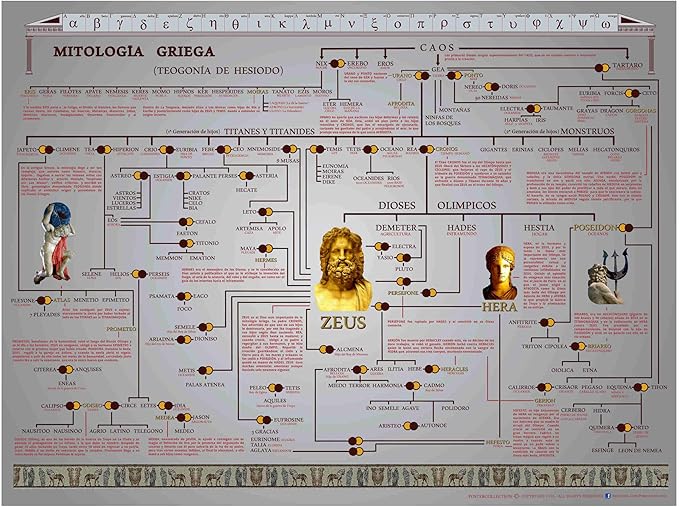 Poster alle Götter der griechischen Mythologie – Greek Mythology