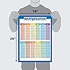 Multiplication Table Poster for Kids - Educational Times Table Chart ...