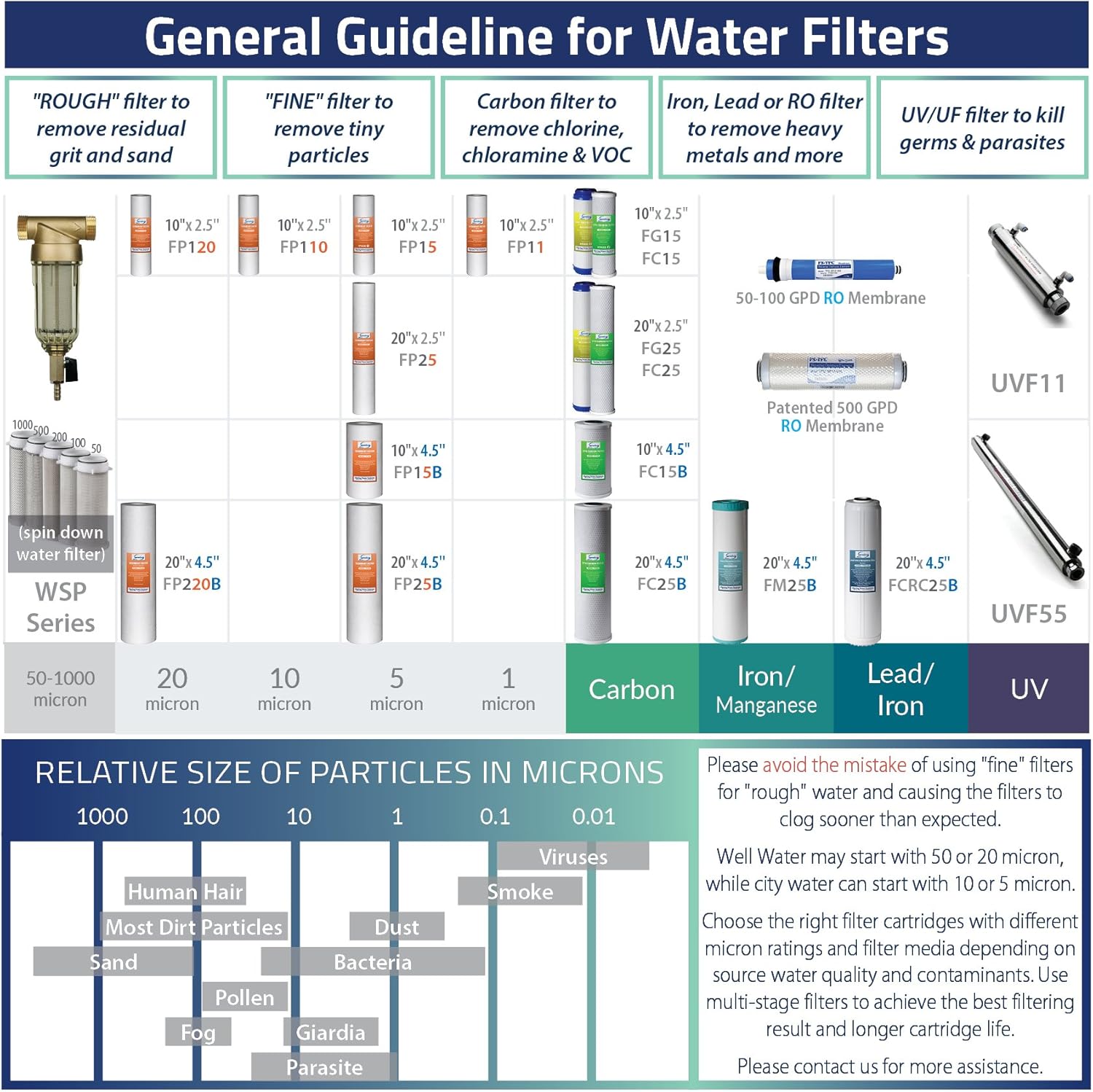 iSpring WSP-50SL Reusable Whole House Spin Down Sediment Water Filter with Siliphos, Multiple Micron Sizes, 20 GPM, 1" MNPT + 3/4" FNPT, 50 - - 