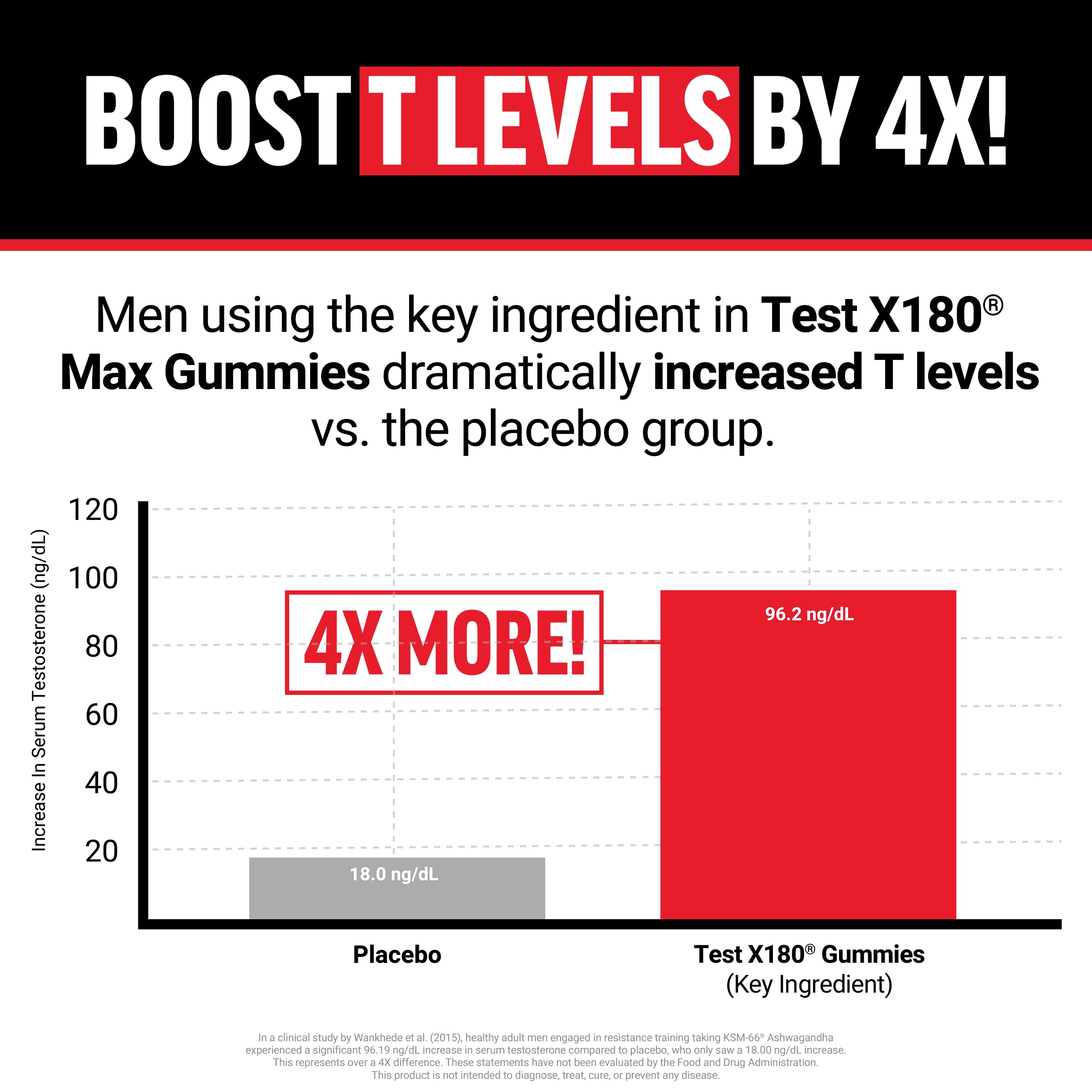 Force Factor Test X180 Max Gummies, Testosterone Booster Supplement for Men, with KSM-66 Ashwagandha to Support T Levels, Strength & Vitality, Mixed Berry, 60 Gummies