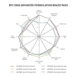 Dynamic Friction Company 5000 Advanced Brake Pads